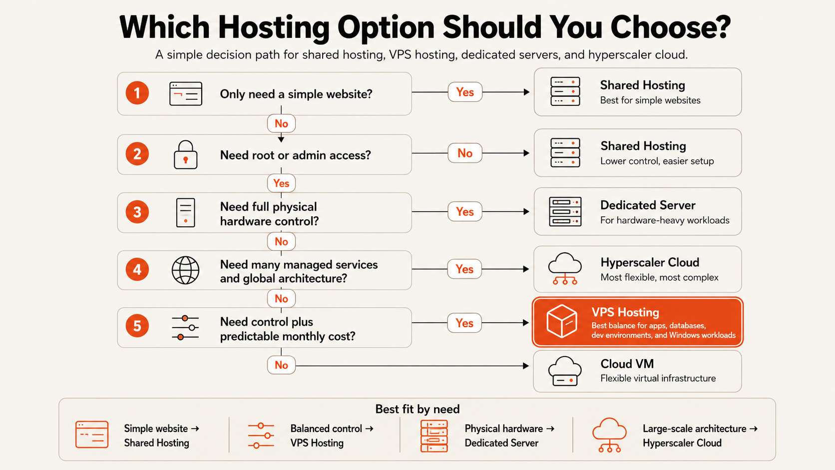 Decision flowchart helping users choose between shared hosting, VPS hosting, dedicated servers, and hyperscaler cloud.