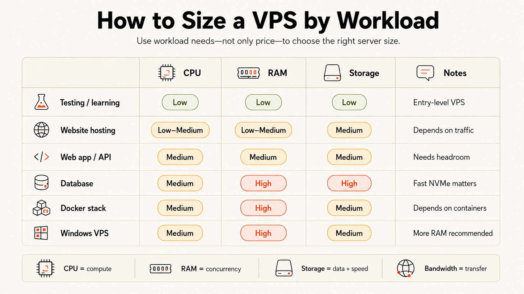 Matrix showing VPS sizing recommendations for websites, applications, databases, Docker stacks, and Windows workloads.