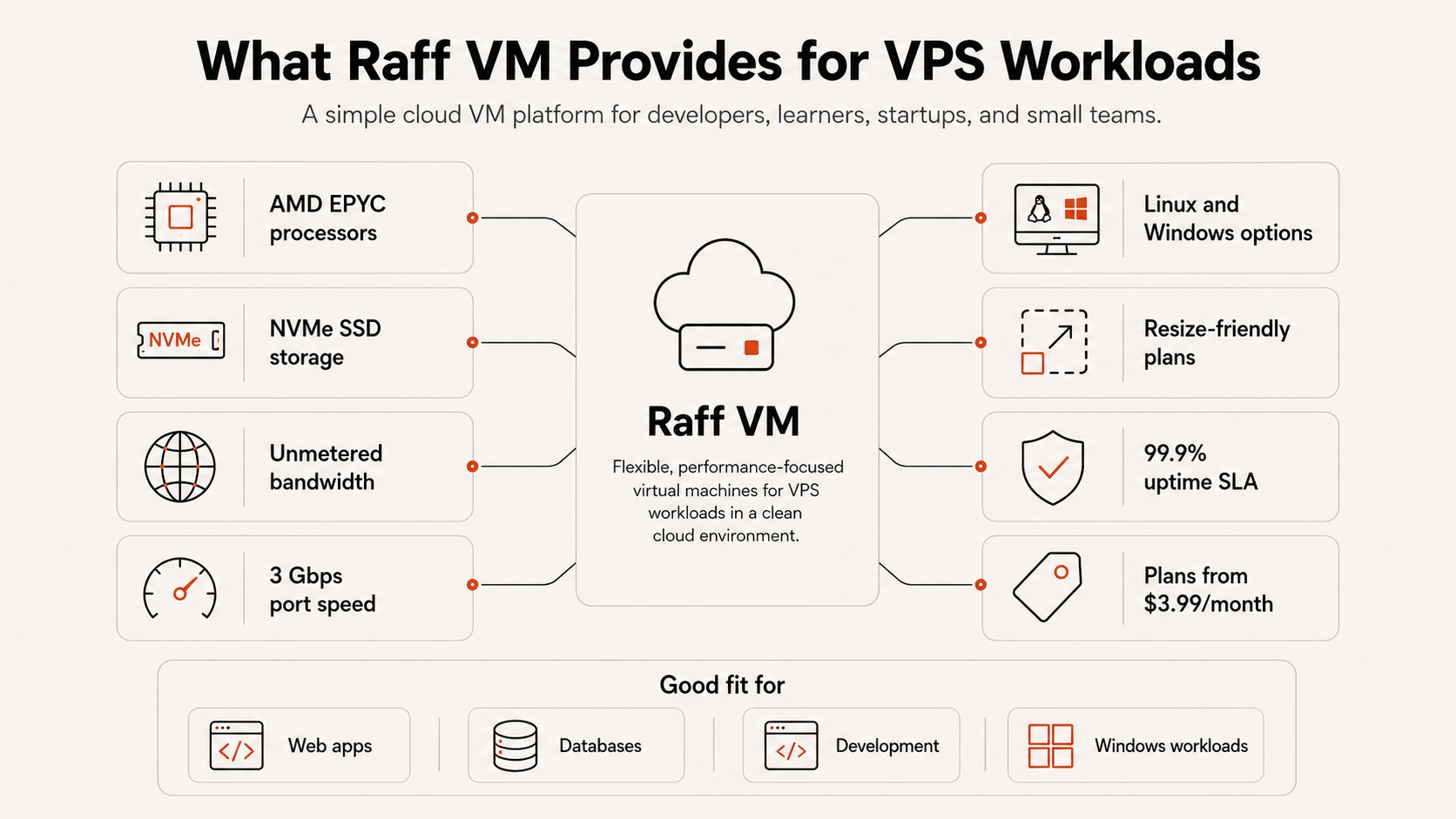 Overview of Raff VM features for VPS workloads including AMD EPYC processors, NVMe SSD storage, unmetered bandwidth, and Linux or Windows support.