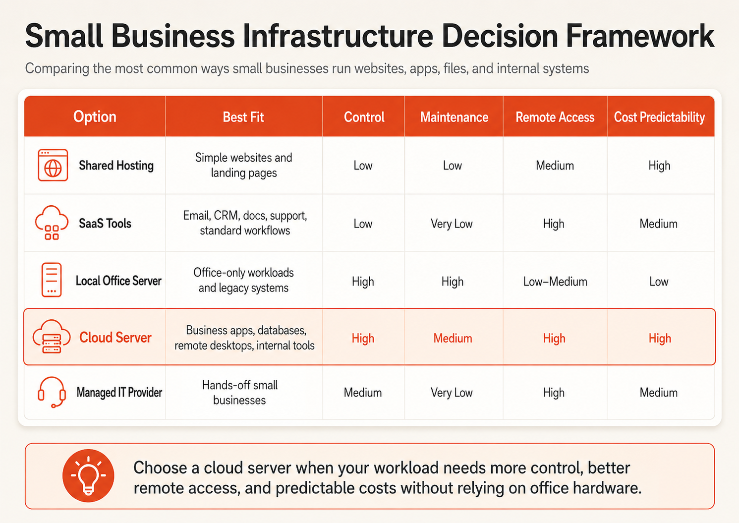 Small business cloud server decision matrix comparing SaaS, shared hosting, local servers, cloud servers, and managed IT.