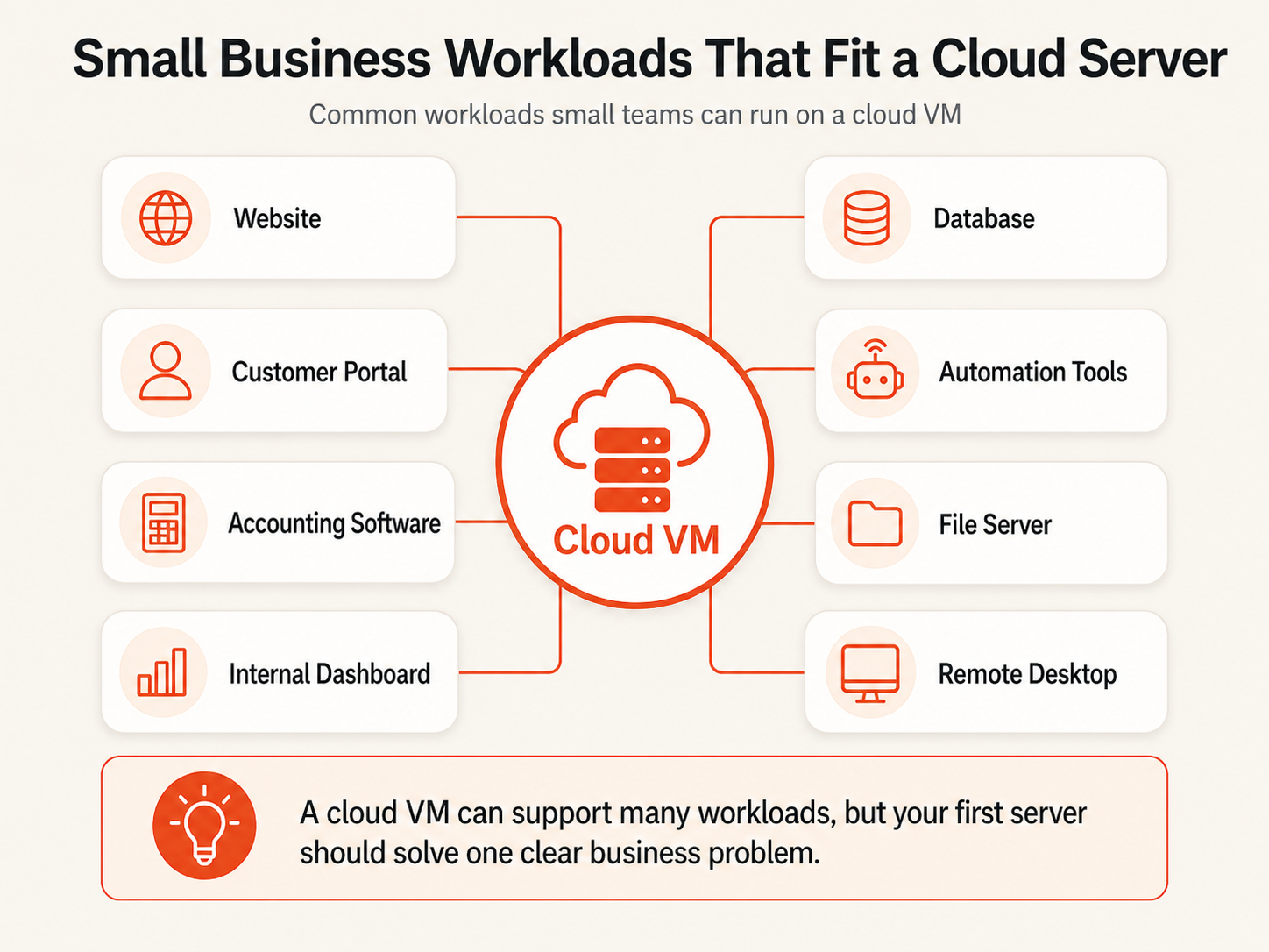 Small business workloads that can run on a cloud server, including websites, dashboards, databases, file servers, and remote desktops.