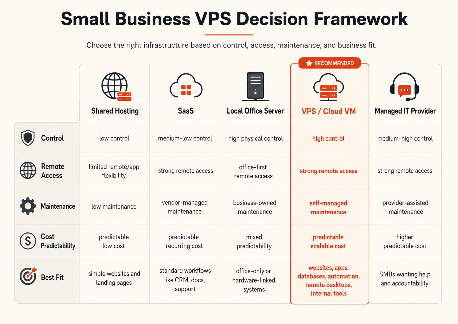 Small business VPS decision framework comparing shared hosting, SaaS, local office servers, VPS cloud VMs, and managed IT providers by control, remote access, maintenance, cost predictability, and best fit.