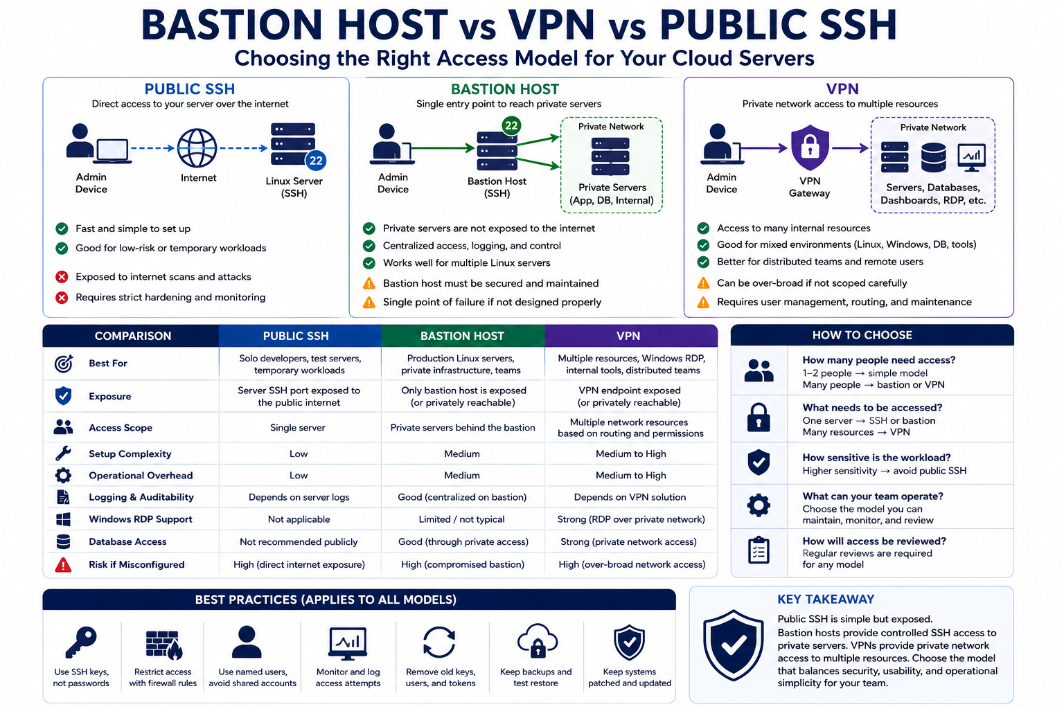 Bastion host vs VPN vs public SSH infographic comparing cloud server access models, exposure, access scope, setup complexity, logging, Windows RDP support, database access, and security best practices.