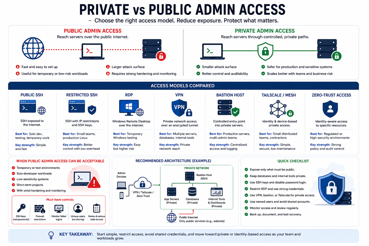 Private vs public admin access infographic comparing public SSH, restricted SSH, RDP, VPN, bastion hosts, Tailscale mesh access, zero-trust access, private networks, and secure server administration models.
