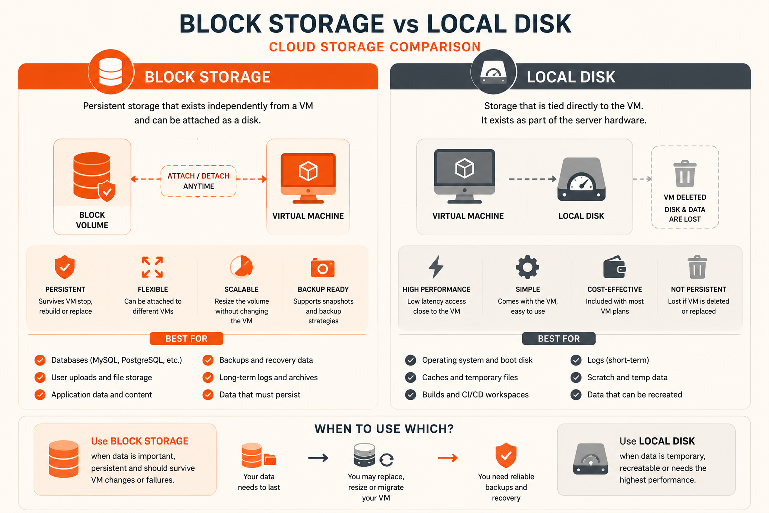 Block storage vs local disk comparison showing persistent block volumes attached to virtual machines versus VM-tied local disk storage.