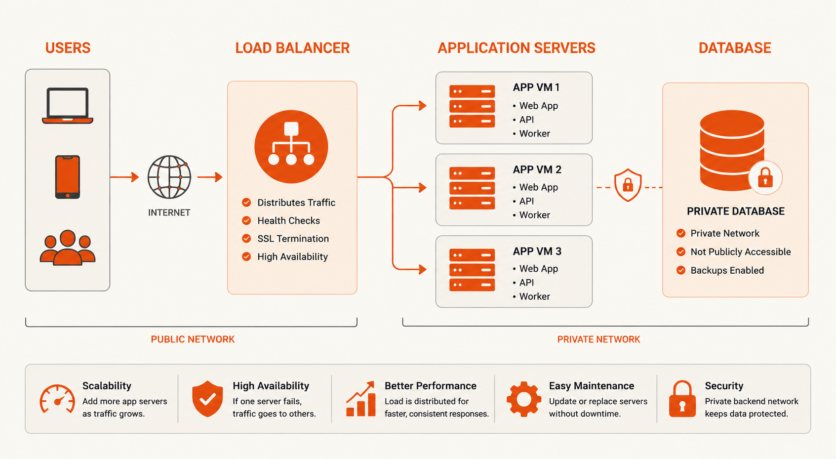 Load balancing architecture diagram showing user traffic distributed through a load balancer to multiple application servers and a private database.