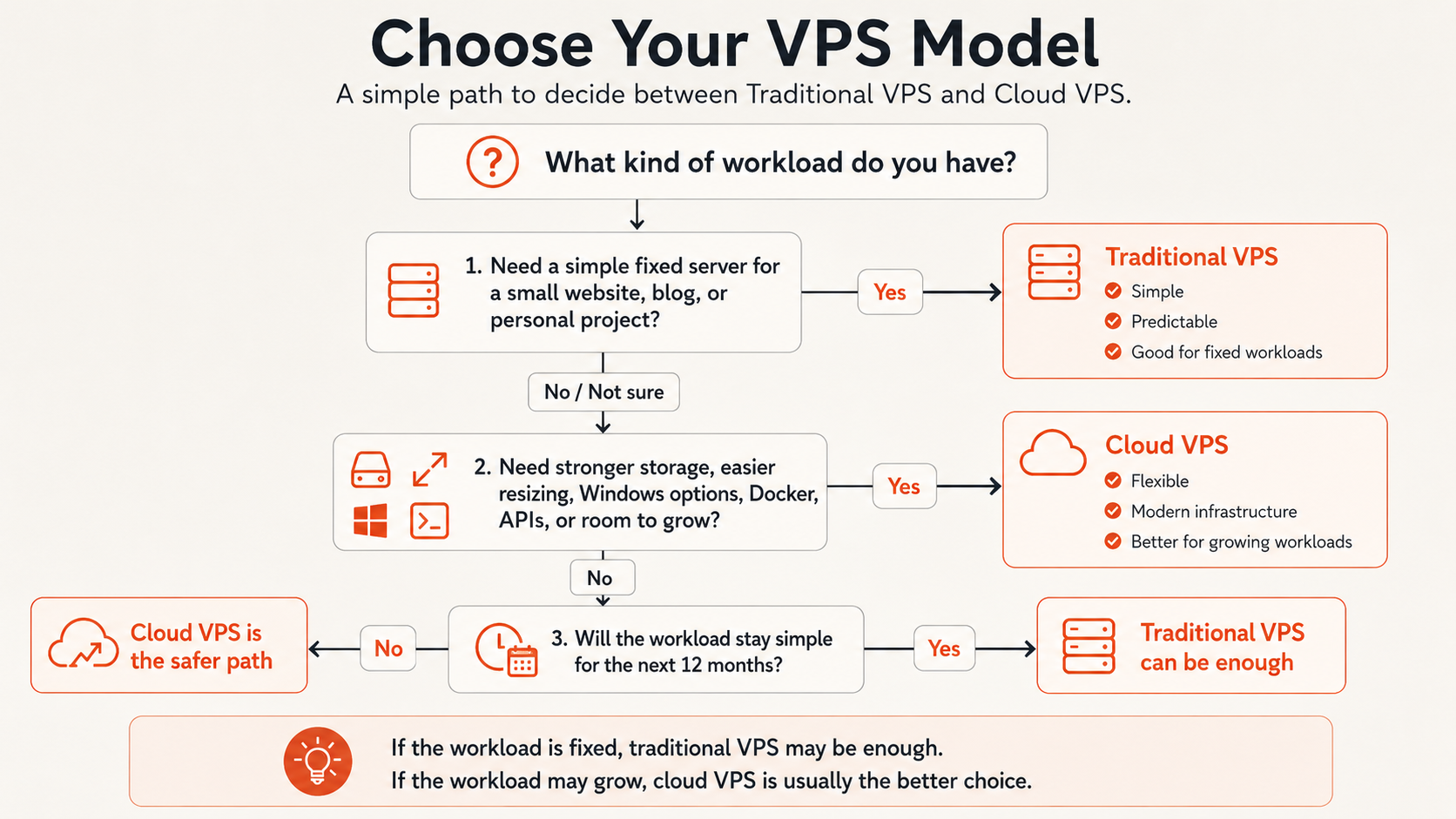 Flowchart helping users choose between traditional VPS and cloud VPS based on workload simplicity, scaling needs, storage, bandwidth, and growth plans.