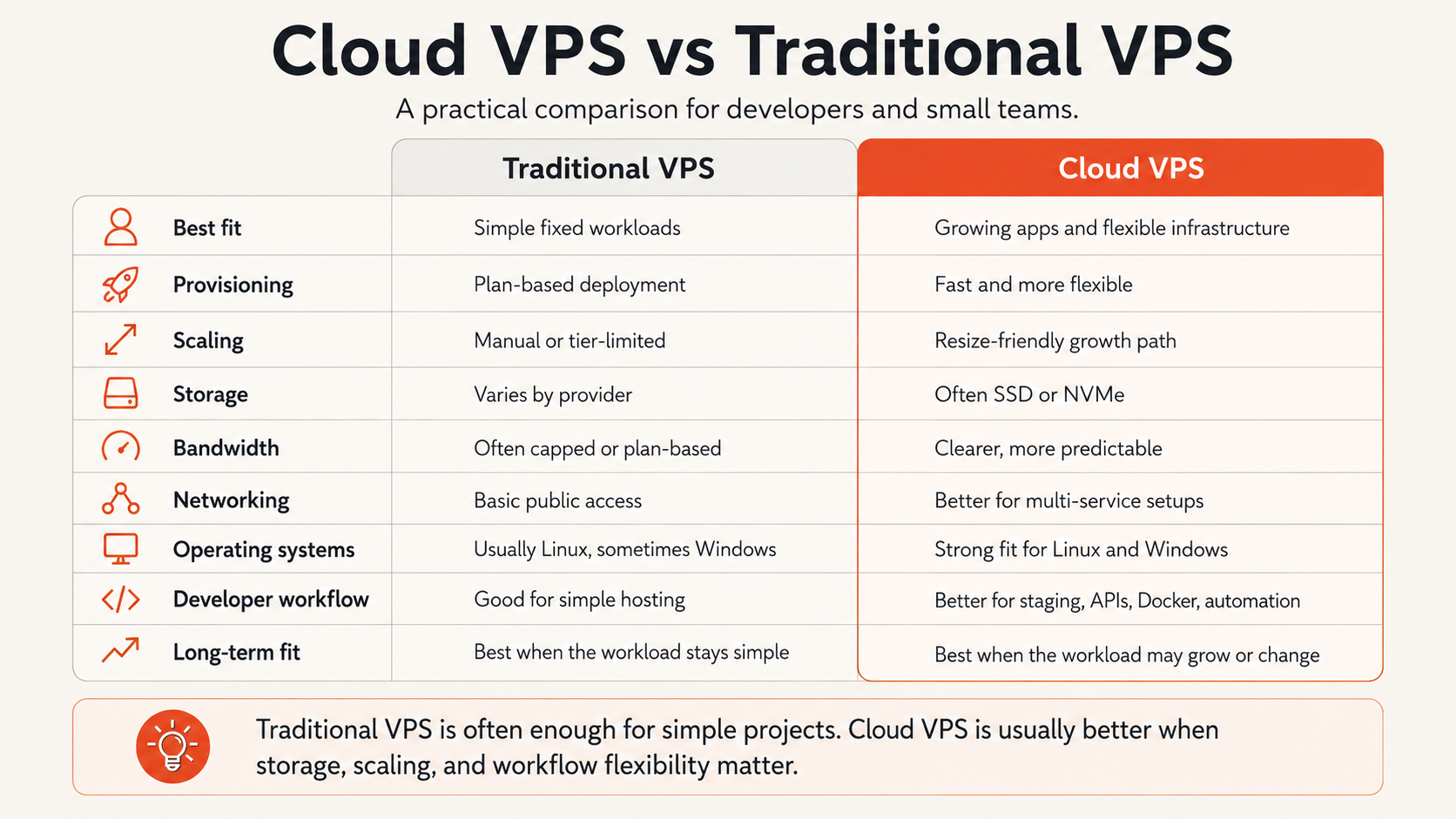 Comparison matrix showing traditional VPS and cloud VPS across control, scaling, storage, bandwidth, operating systems, developer workflow, and long-term fit.