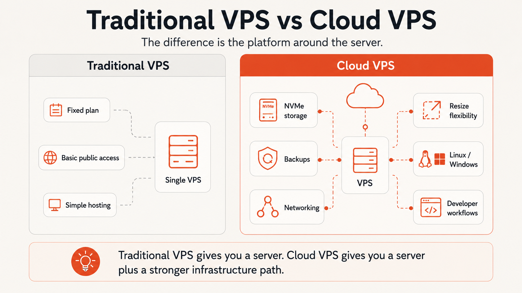 Comparison matrix showing traditional VPS and cloud VPS across control, scaling, storage, bandwidth, operating systems, developer workflow, and long-term fit.