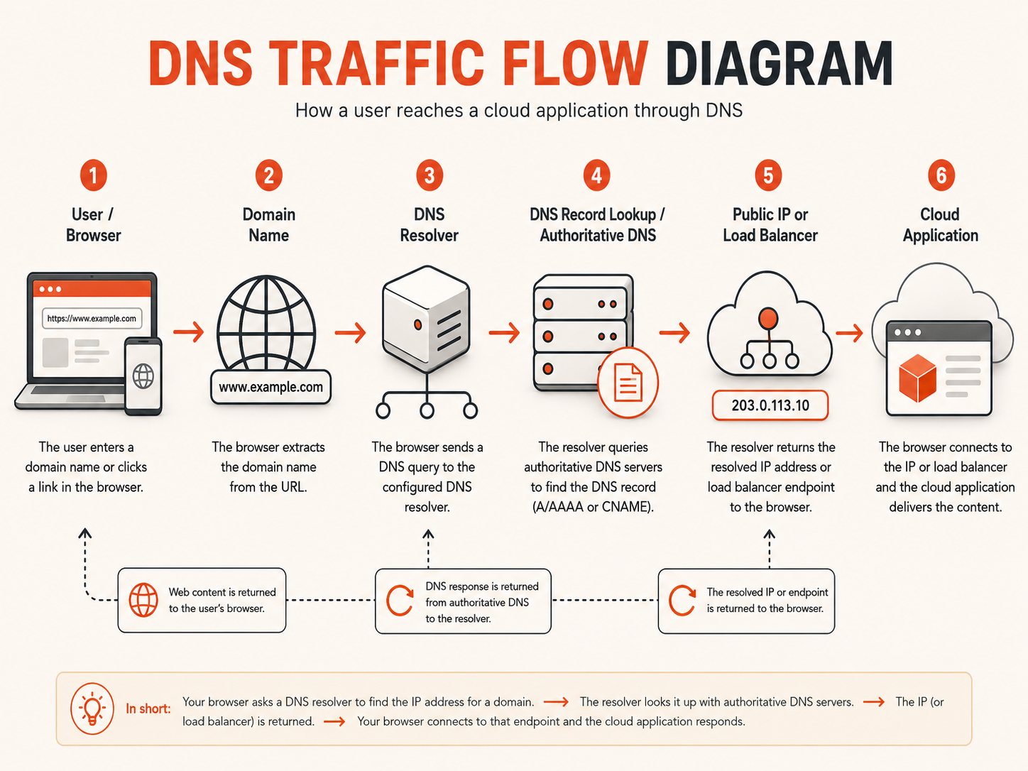 DNS traffic flow diagram showing a user request resolving through DNS to reach a cloud application server or load balancer.