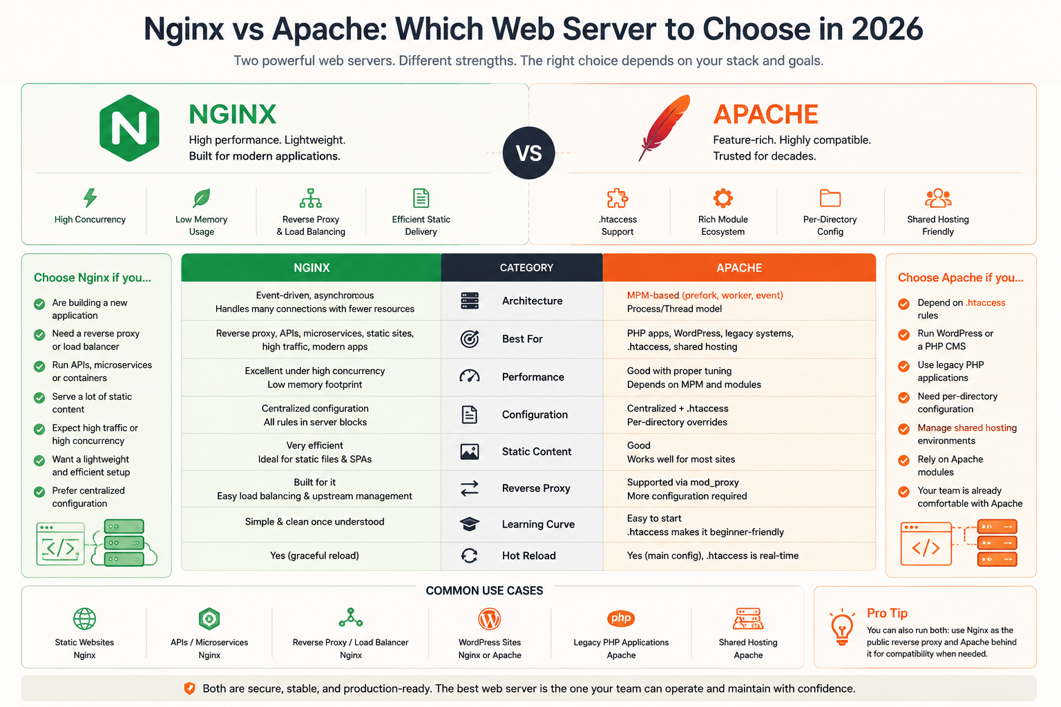 Nginx vs Apache comparison chart showing Nginx as a strong default for modern VPS apps, reverse proxying, APIs, and static sites, while Apache fits WordPress, PHP, .htaccess, and legacy hosting workflows.