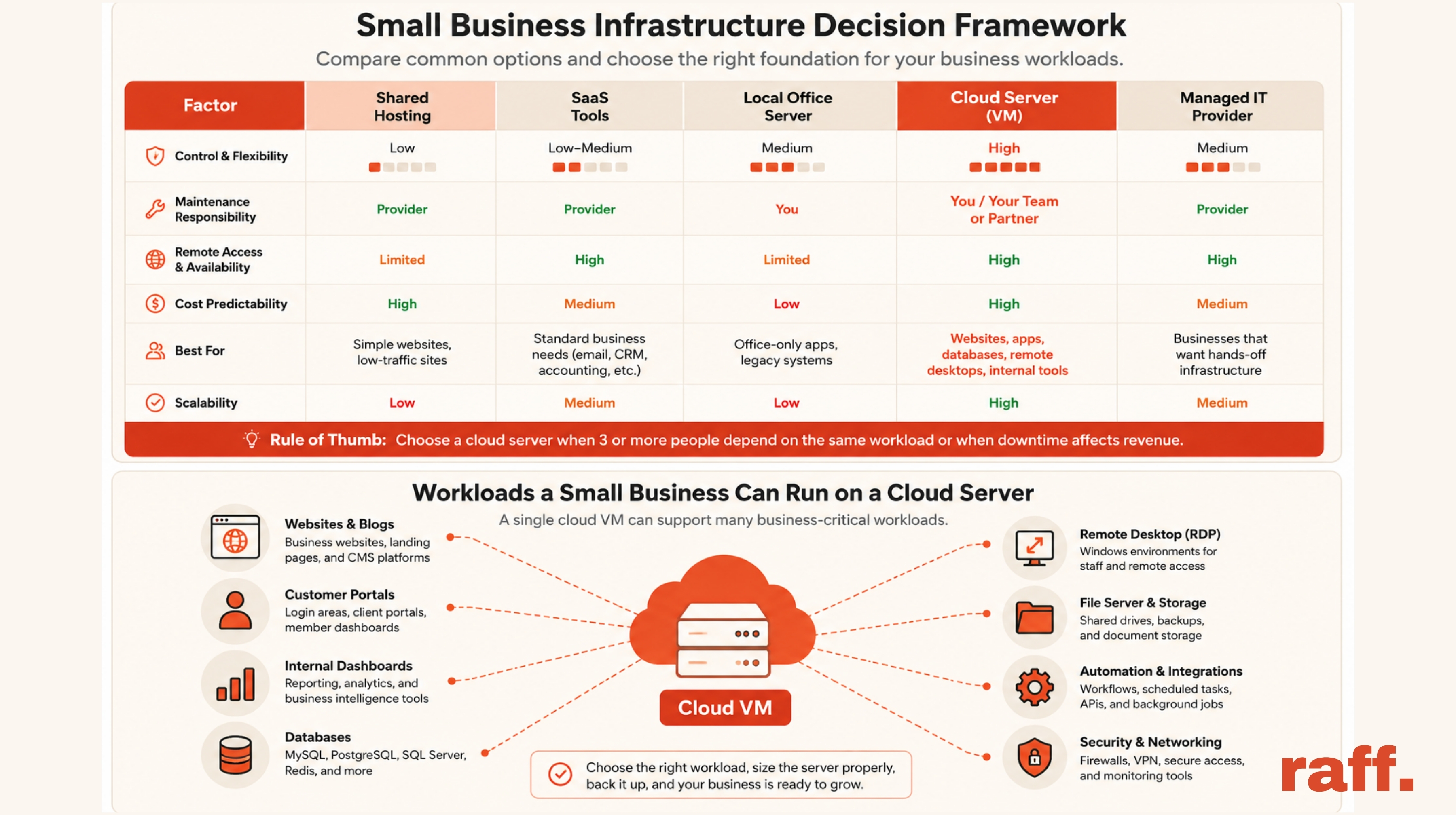 Cloud servers for small business connecting office users, business apps, files, backups, and remote access.