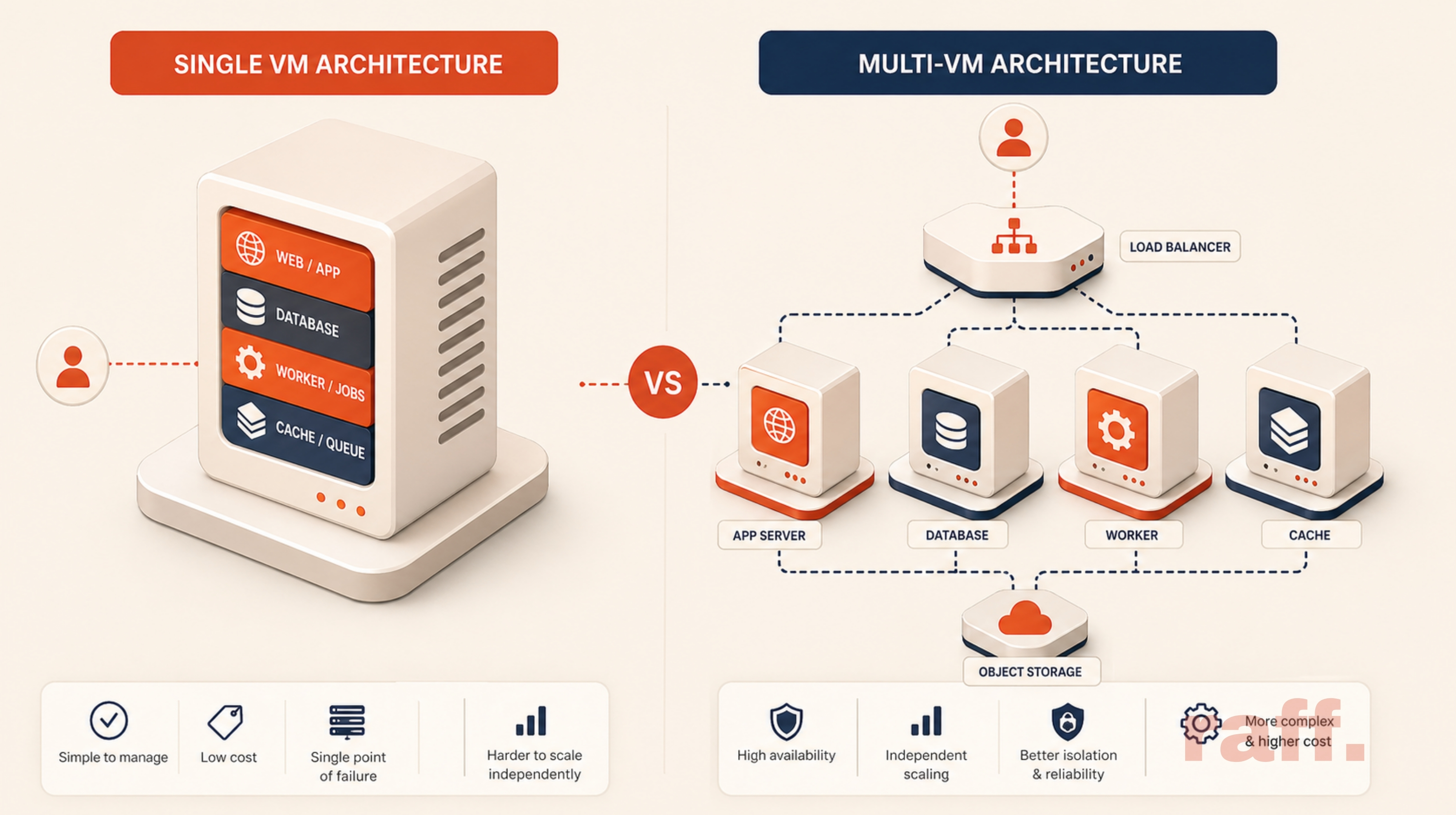 Single Vm Single VM vs Multi-VM SaaS Architecture | Raff
