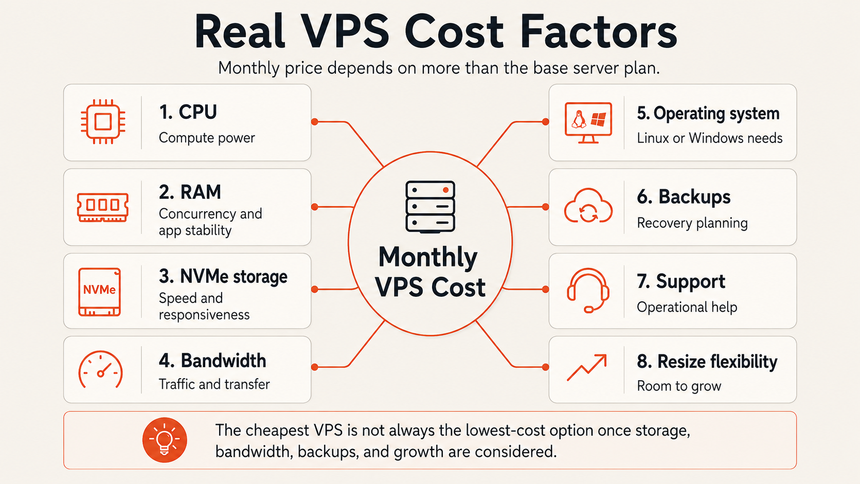 Diagram showing VPS cost factors including CPU, RAM, NVMe storage, bandwidth, backups, snapshots, operating system, and support.