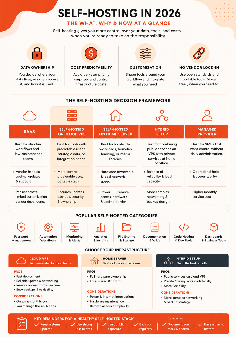 Self-hosting decision framework showing SaaS, cloud VPS, home server, hybrid setup, and managed provider options with common self-hosted categories and infrastructure considerations.