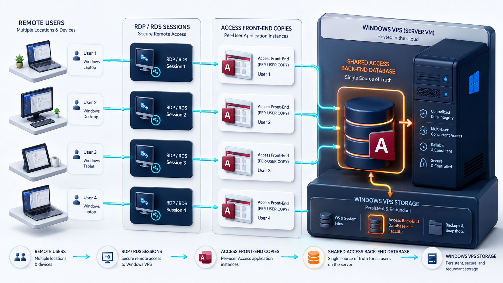 Diagram showing Microsoft Access front-end and back-end database split on a Windows VPS