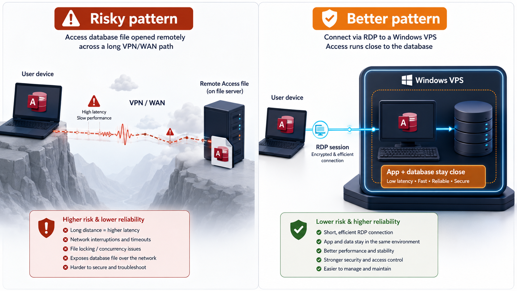 Comparison visual showing Access database over WAN versus Access running inside RDP on a Windows VPS