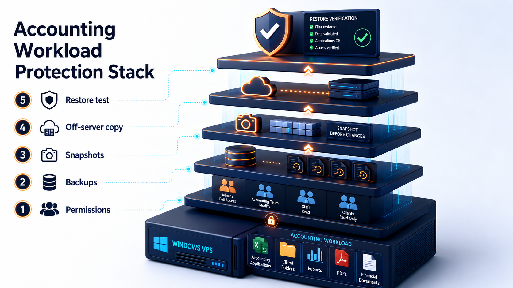 Layered protection stack showing permissions, backups, snapshots, off-server copies, and restore testing for an accounting firm Windows VPS