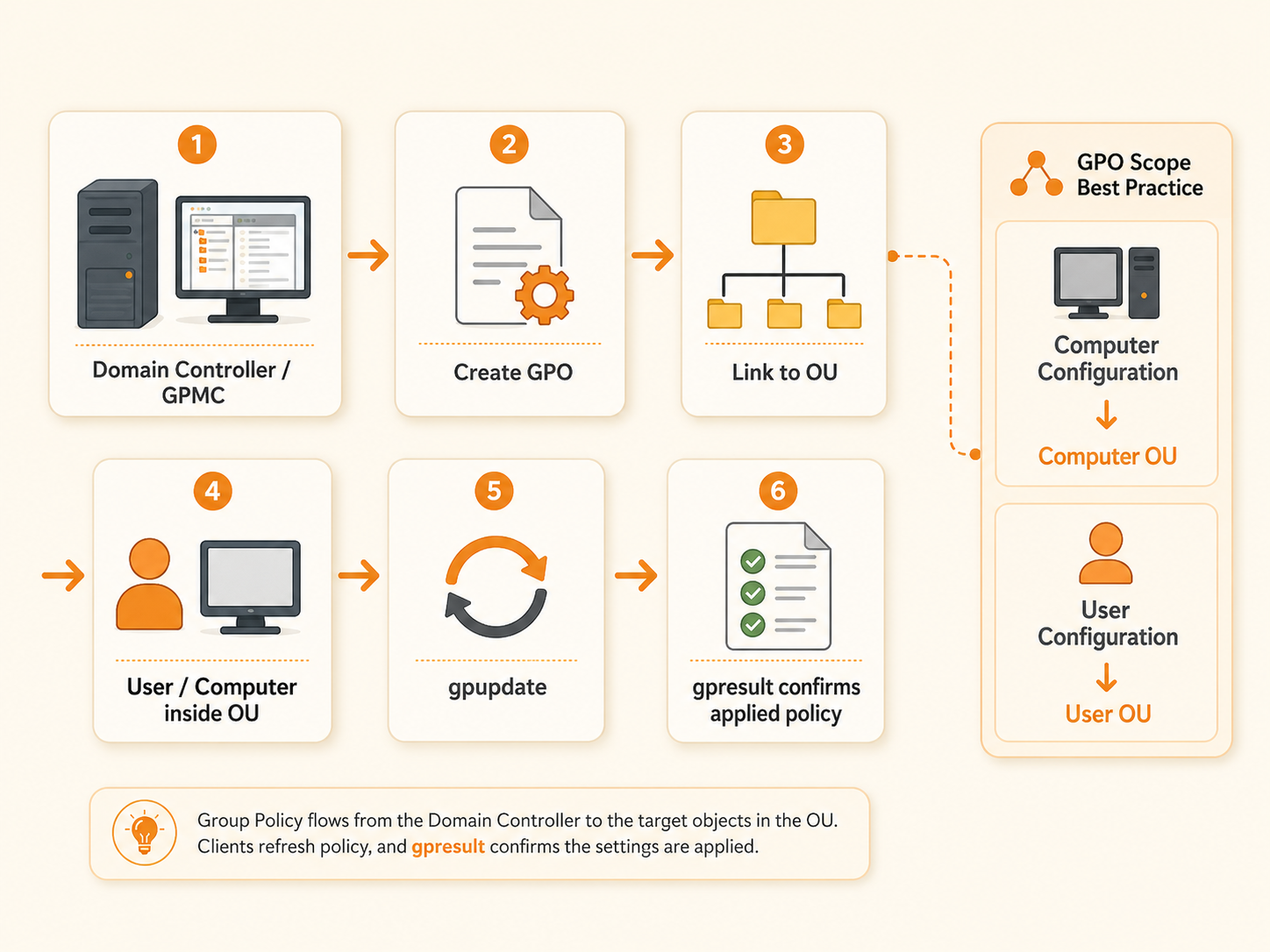 Active Directory Group Policy flow showing a GPO created in GPMC, linked to an organizational unit, applied to users or computers, updated with gpupdate, and verified with gpresult.