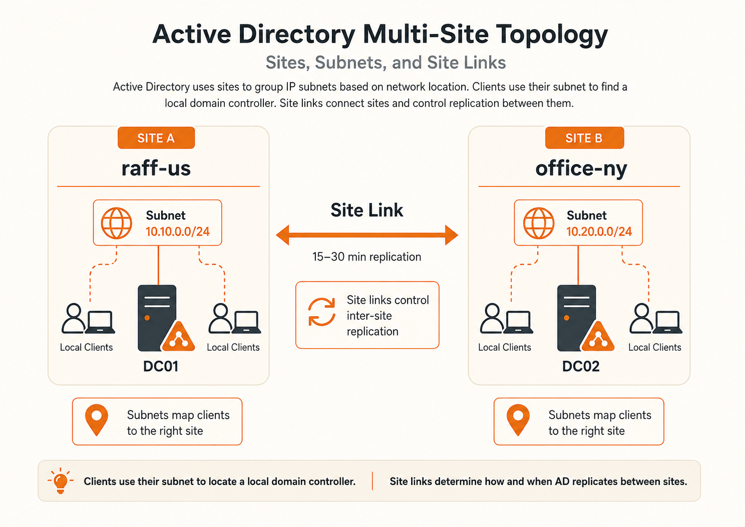 Active Directory multi-site topology diagram showing two AD sites, subnet mappings, a site link, and replication between cloud and office domain controllers.