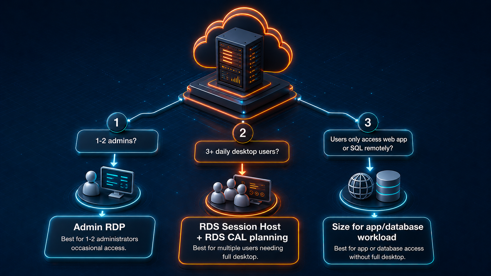Decision flowchart comparing admin RDP and RDS Session Host for Windows VPS users