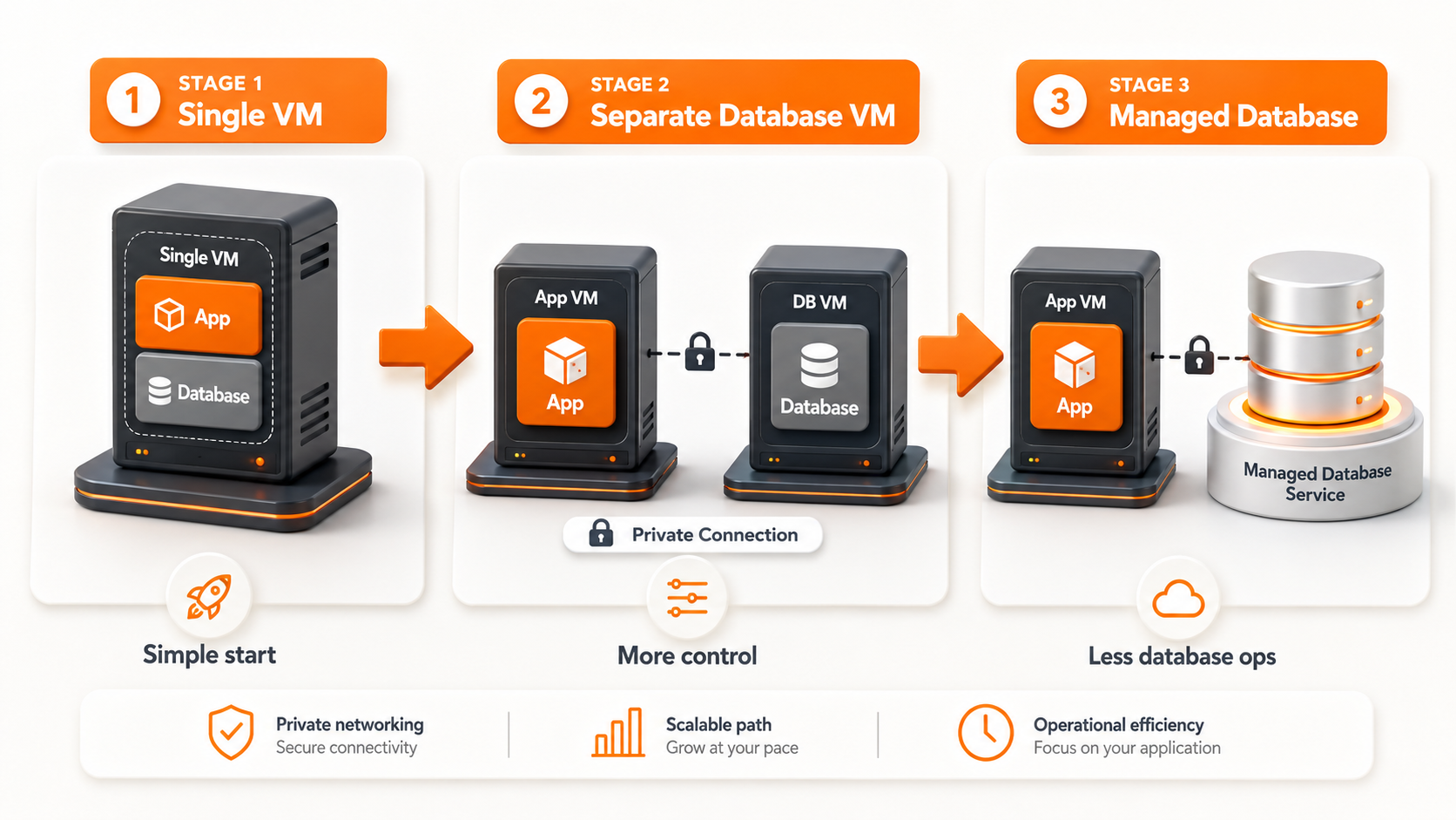 Migration path diagram showing single VM, separate database VM, and managed database stages
