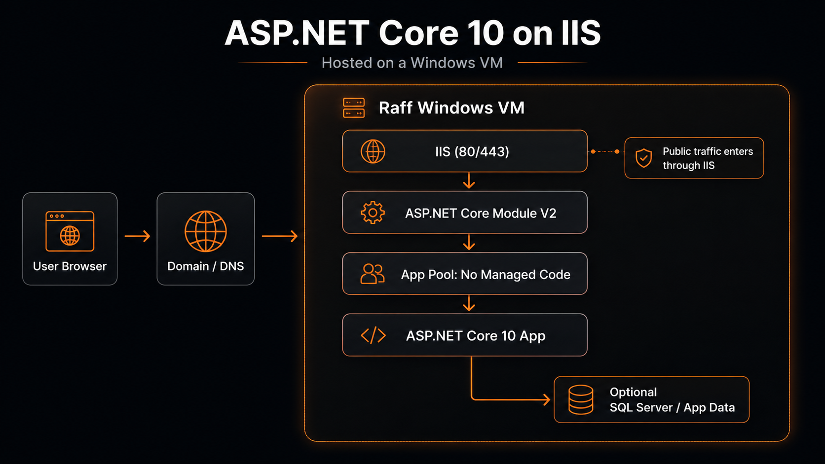 ASP.NET Core 10 app hosted on IIS using ASP.NET Core Module V2 on a Raff Windows VM