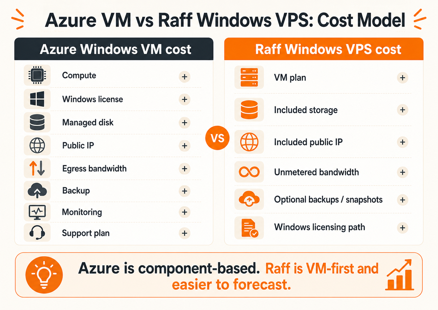 Azure VM vs Raff Windows VPS cost model comparison showing Azure compute, Windows license, disk, public IP, egress, backup, monitoring, and support compared with Raff VM-first pricing, included storage, public IP, and unmetered bandwidth.