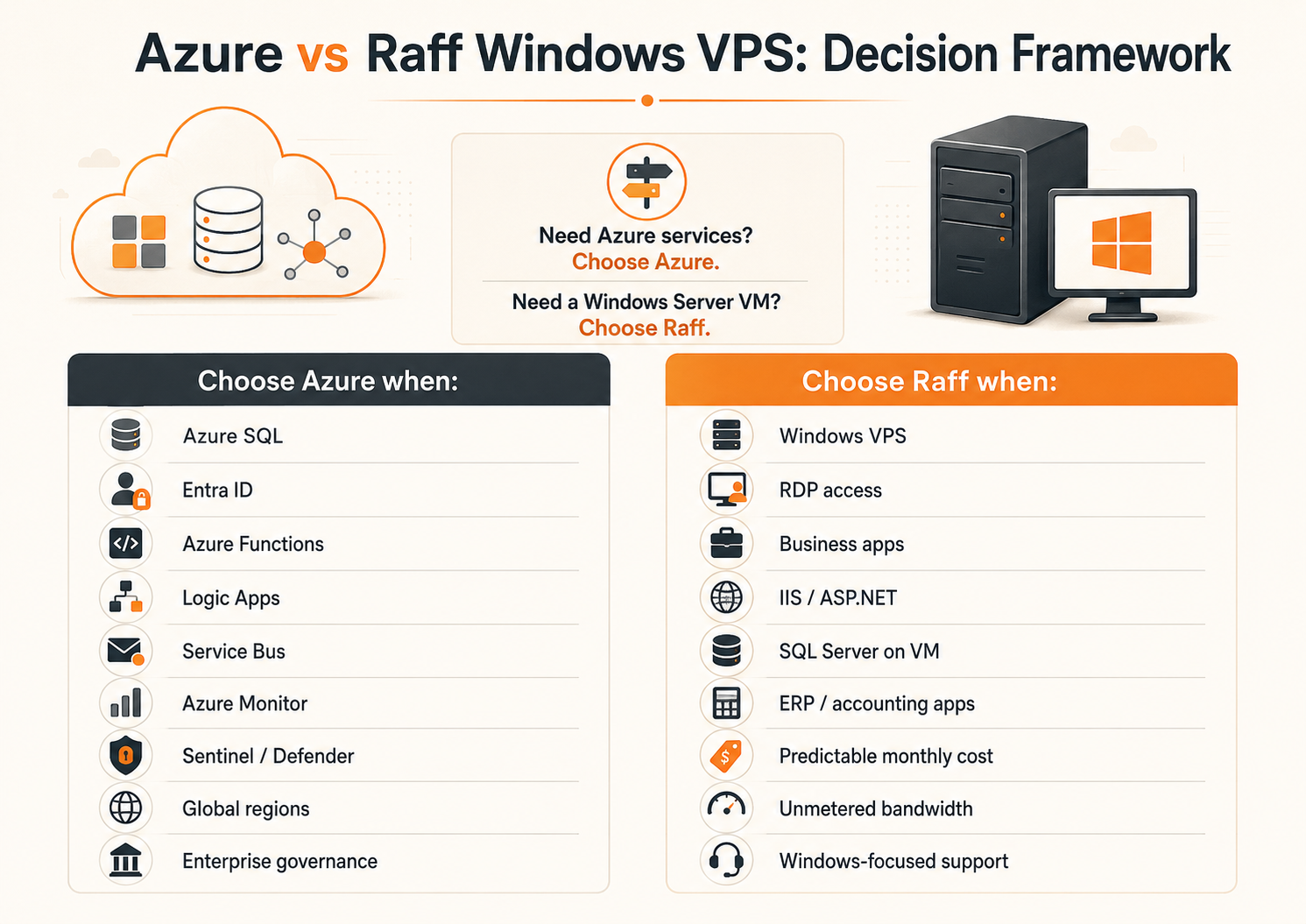 Azure vs Raff Windows VPS decision framework showing Azure as the better fit for Azure-native services, global regions, and enterprise governance, while Raff fits Windows VPS, RDP, business apps, SQL Server, ERP, predictable cost, and unmetered bandwidth.
