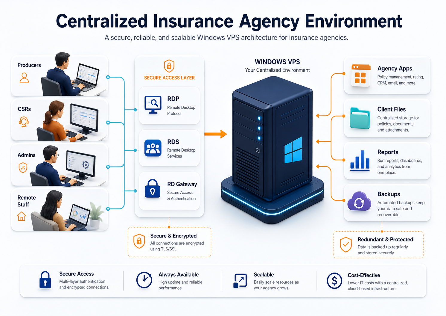 Architecture diagram showing producers, CSRs, admins, and remote staff accessing agency apps, client files, reports, and backups through a centralized Windows VPS