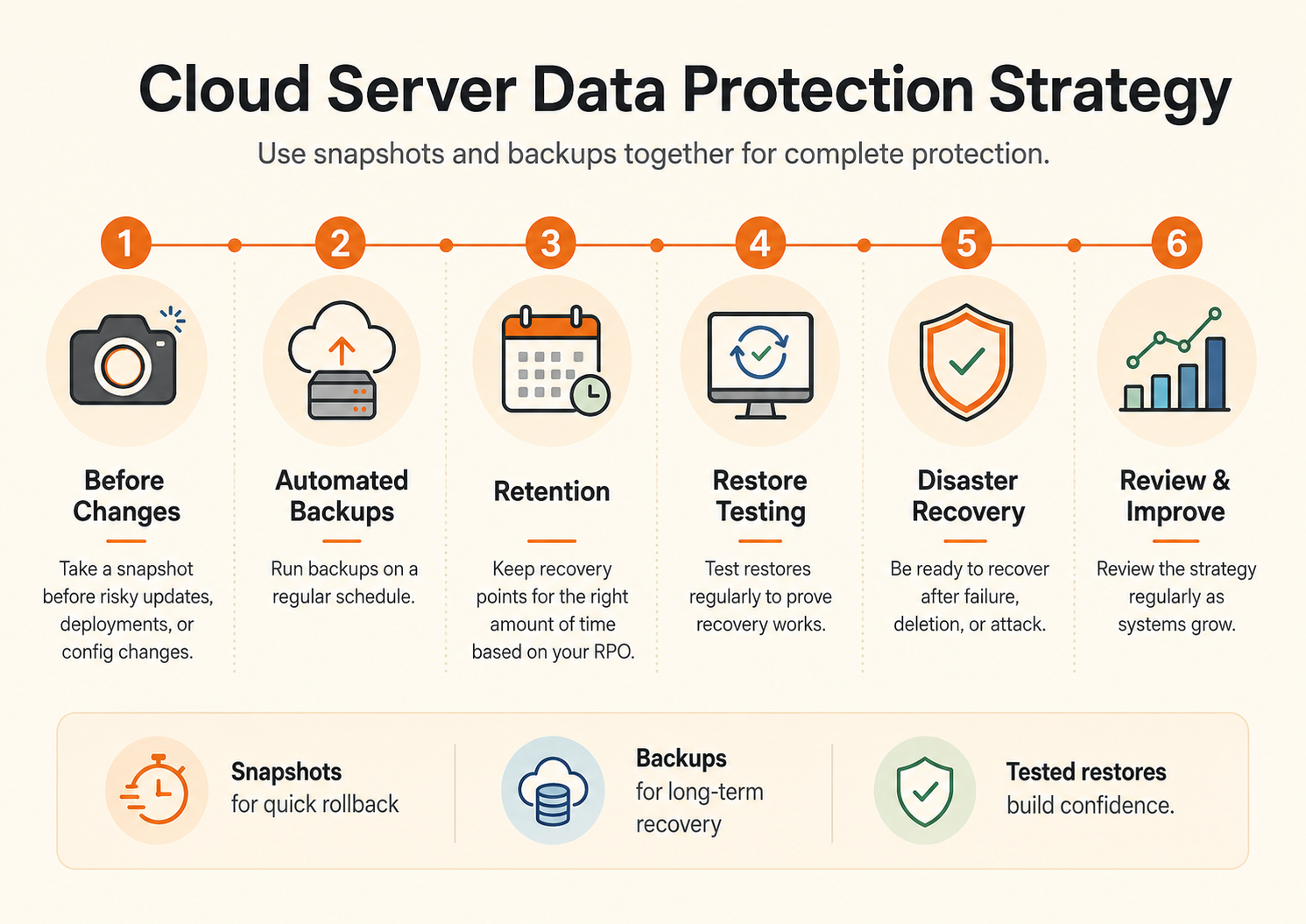 Cloud server data protection strategy timeline showing snapshots before risky changes, automated backups, retention planning, restore testing, disaster recovery, and regular strategy review.