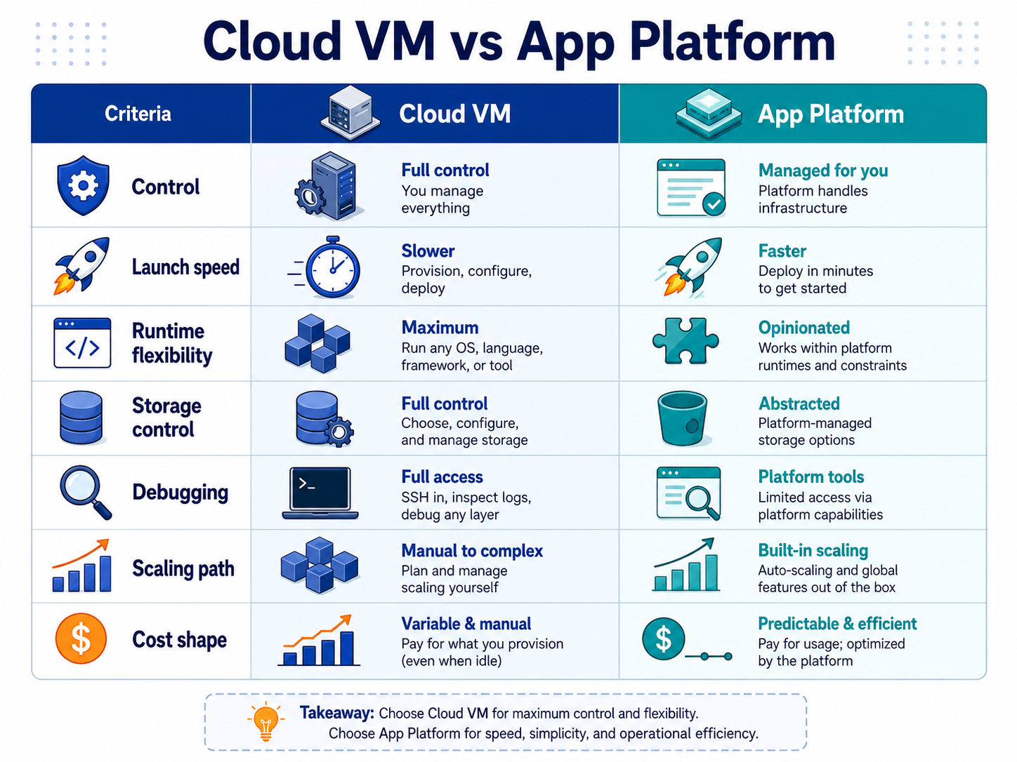 Decision matrix comparing cloud VM vs app platform for startup app hosting