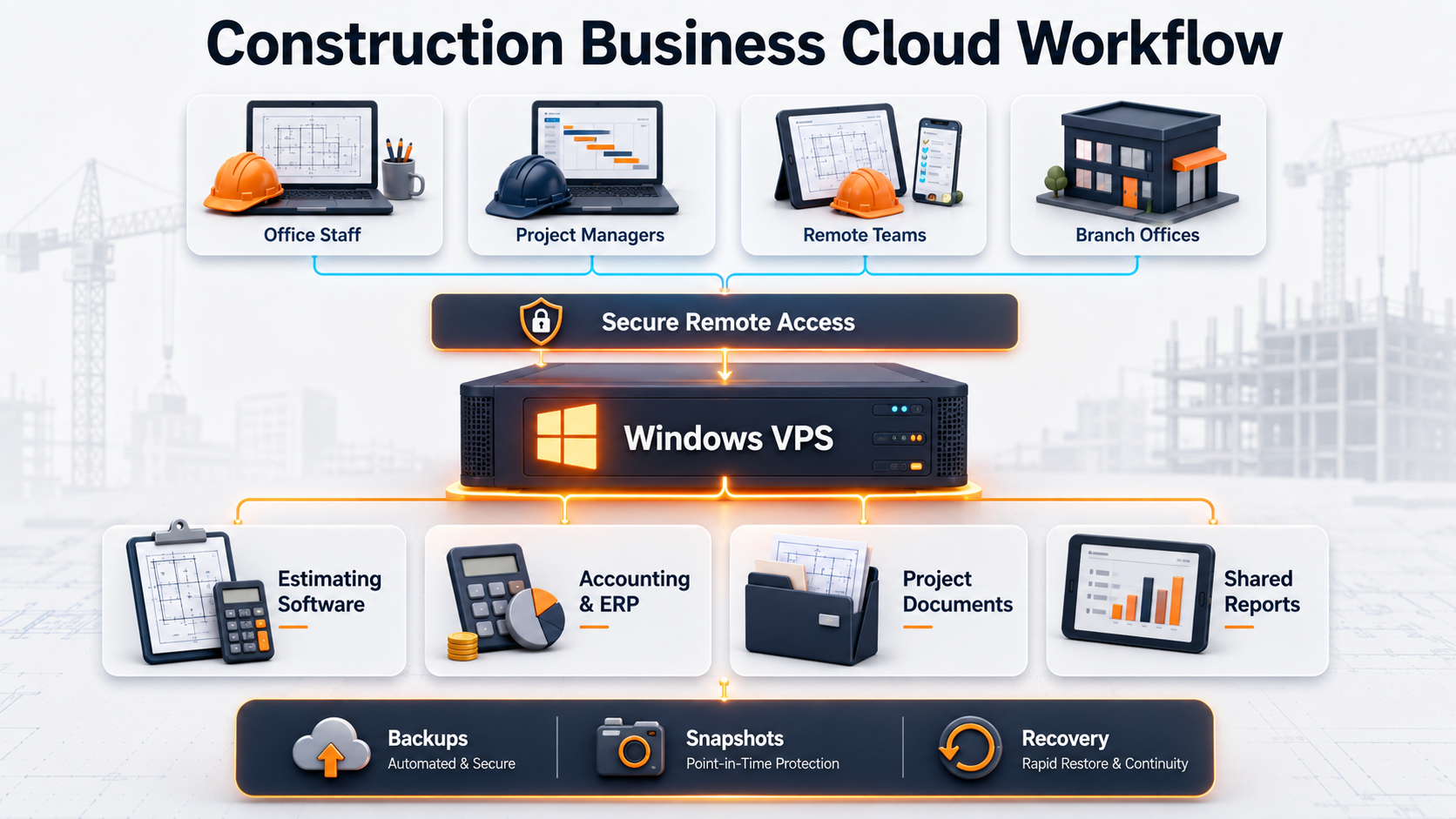 Architecture diagram showing office staff, project managers, remote users, and branch offices accessing estimating software, ERP applications, project files, and backups through a centralized Windows VPS