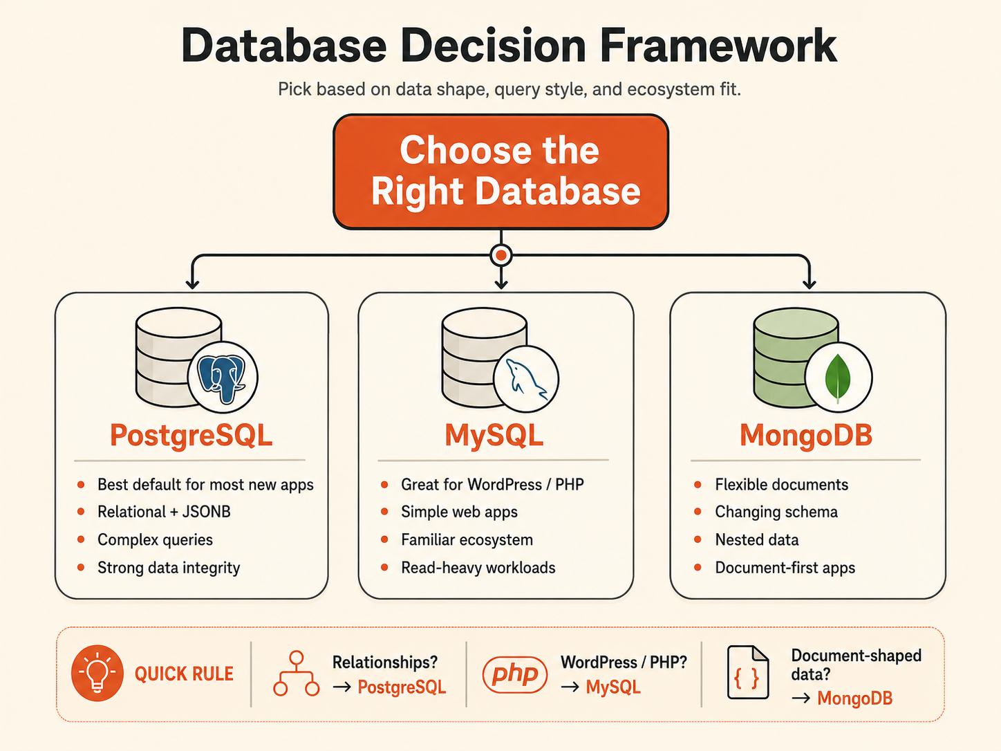 Database decision framework comparing PostgreSQL, MySQL, and MongoDB for relational apps, PHP ecosystems, and document-first workloads.