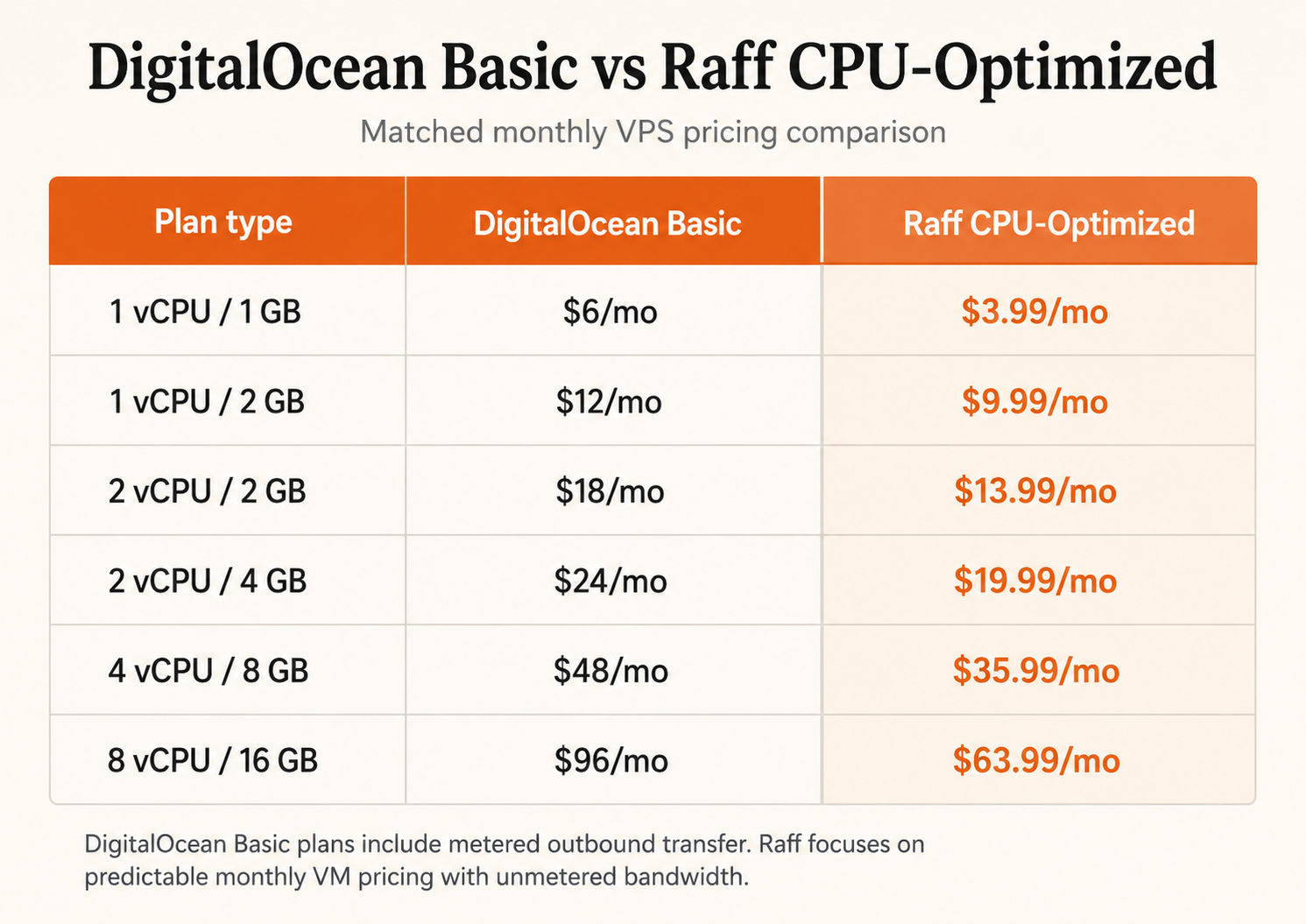 DigitalOcean Basic vs Raff CPU-Optimized pricing comparison showing matched monthly VPS plans by vCPU, RAM, and monthly cost.