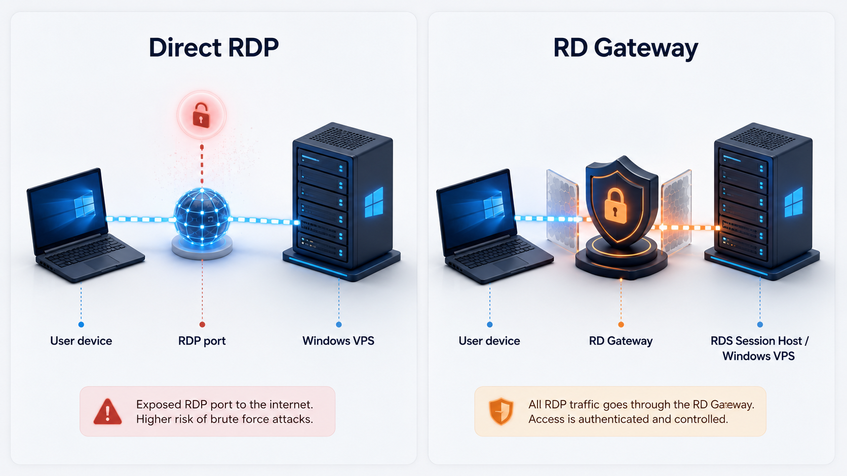 Architecture diagram comparing direct RDP access with RD Gateway access for a Windows VPS