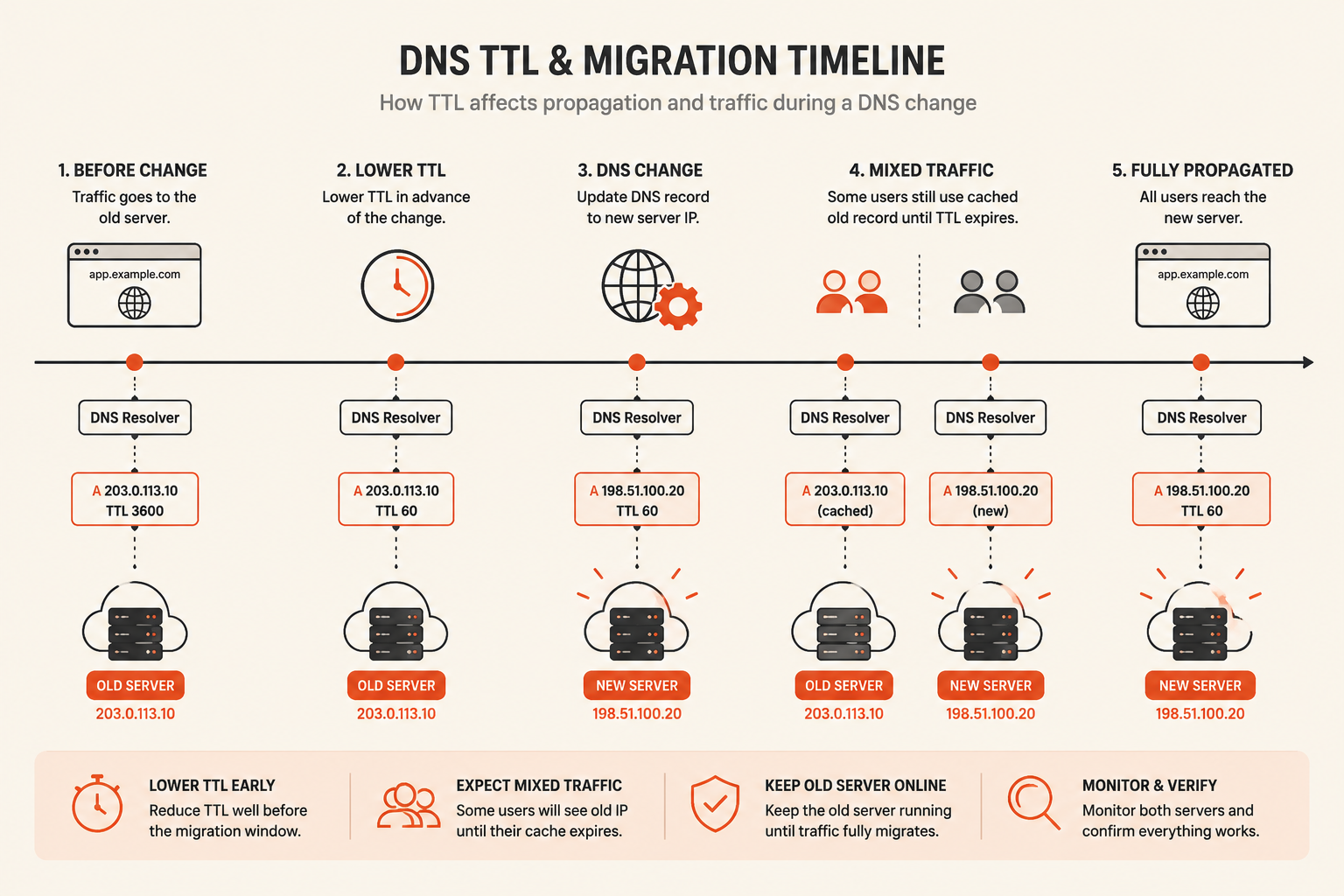 DNS TTL migration timeline showing old server traffic, lowered TTL, DNS record change, cache expiry, and traffic moving to a new server.