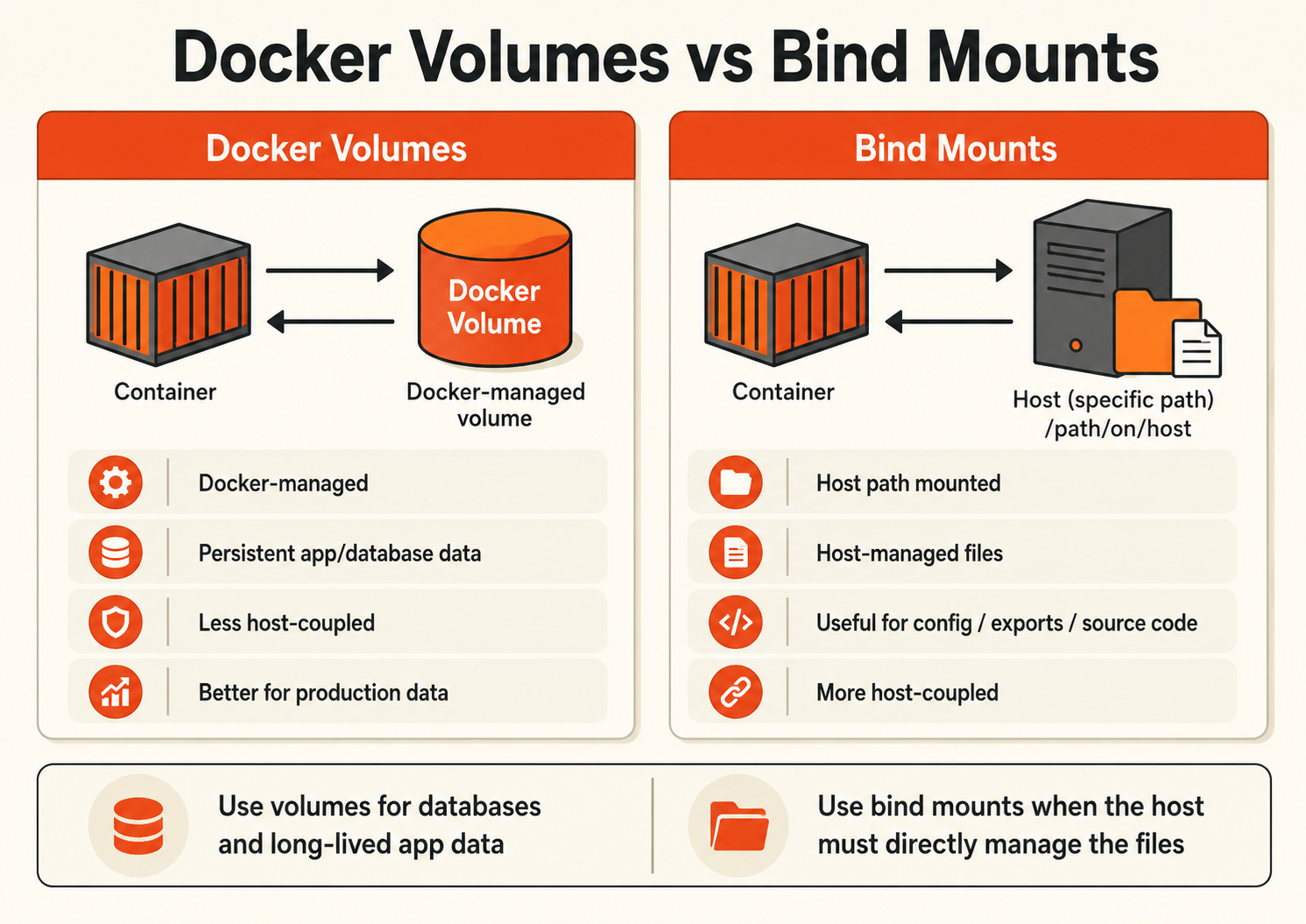Docker volumes vs bind mounts comparison showing Docker-managed persistent storage versus host path-mounted files.