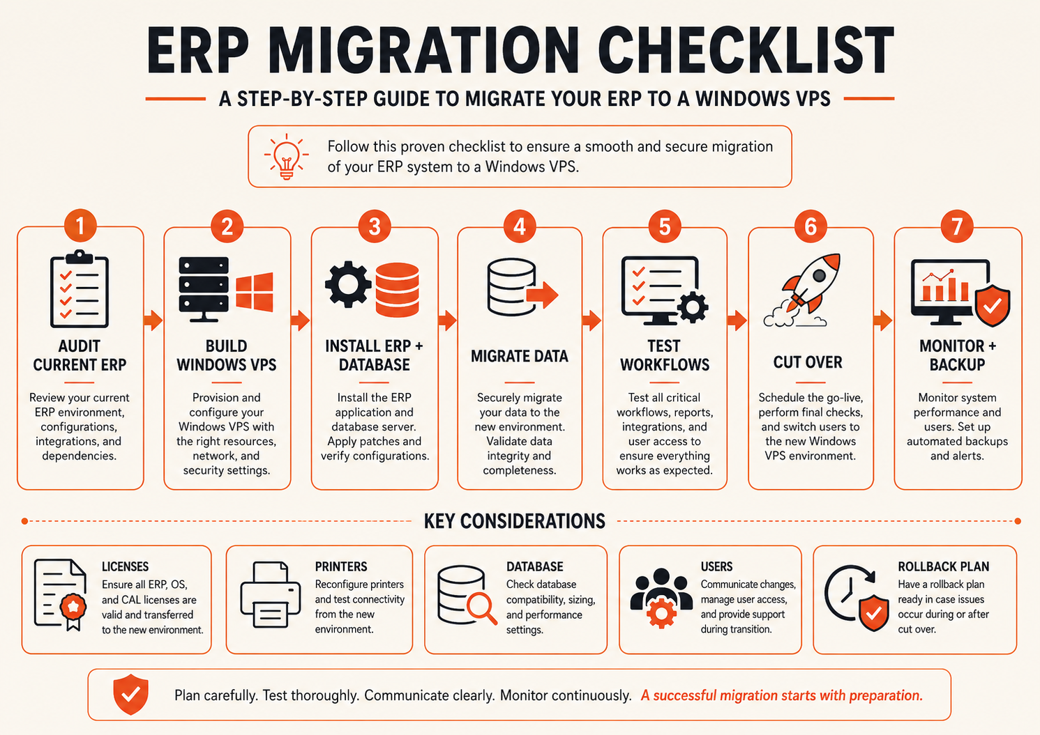 ERP migration checklist showing the process from auditing the current ERP system to building the Windows VPS, migrating data, testing workflows, cutting over, and monitoring backups.