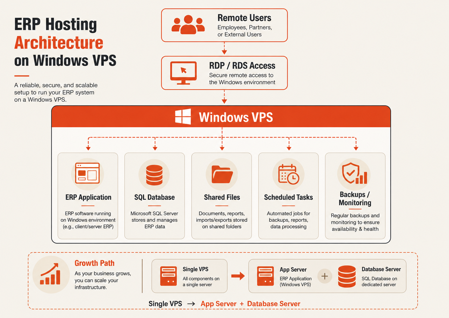 ERP hosting architecture on a Windows VPS showing remote users connecting through RDP or RDS to an ERP application, SQL database, shared files, backups, and monitoring.