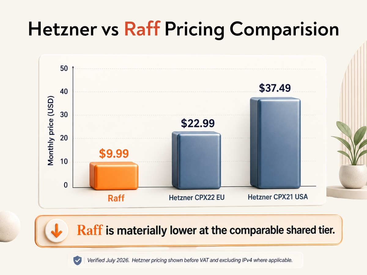 Pricing chart showing Raff 2 vCPU 4 GB VM compared with updated Hetzner CPX prices