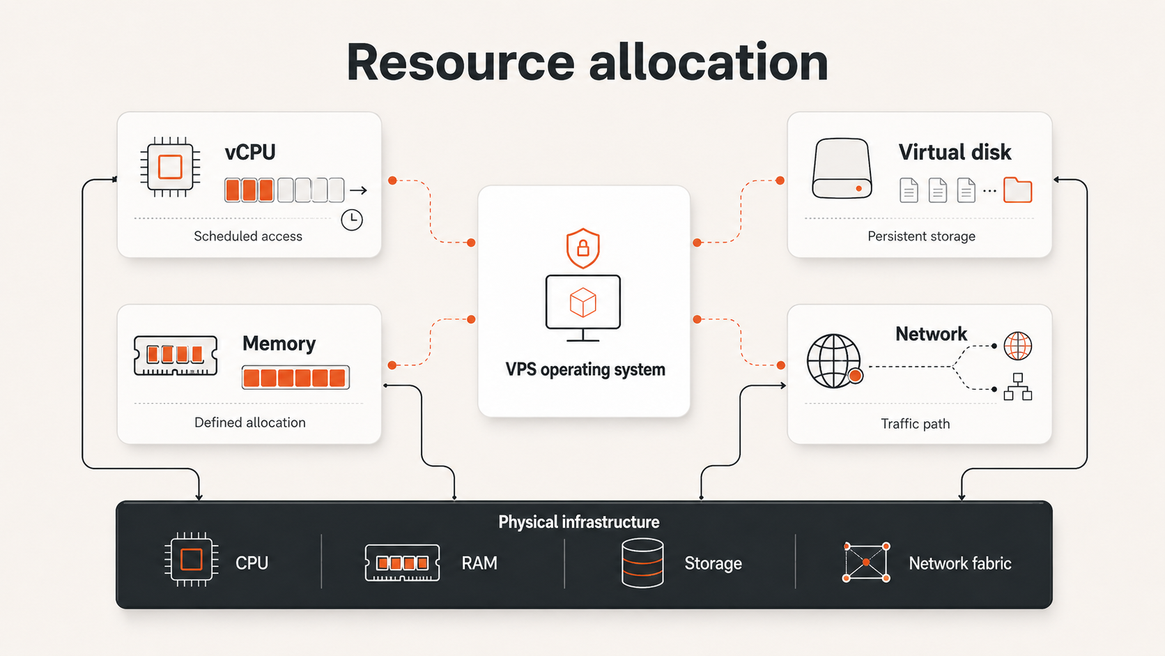 Resource allocation diagram showing how CPU, memory, storage, and network resources are assigned differently to a VPS operating system.