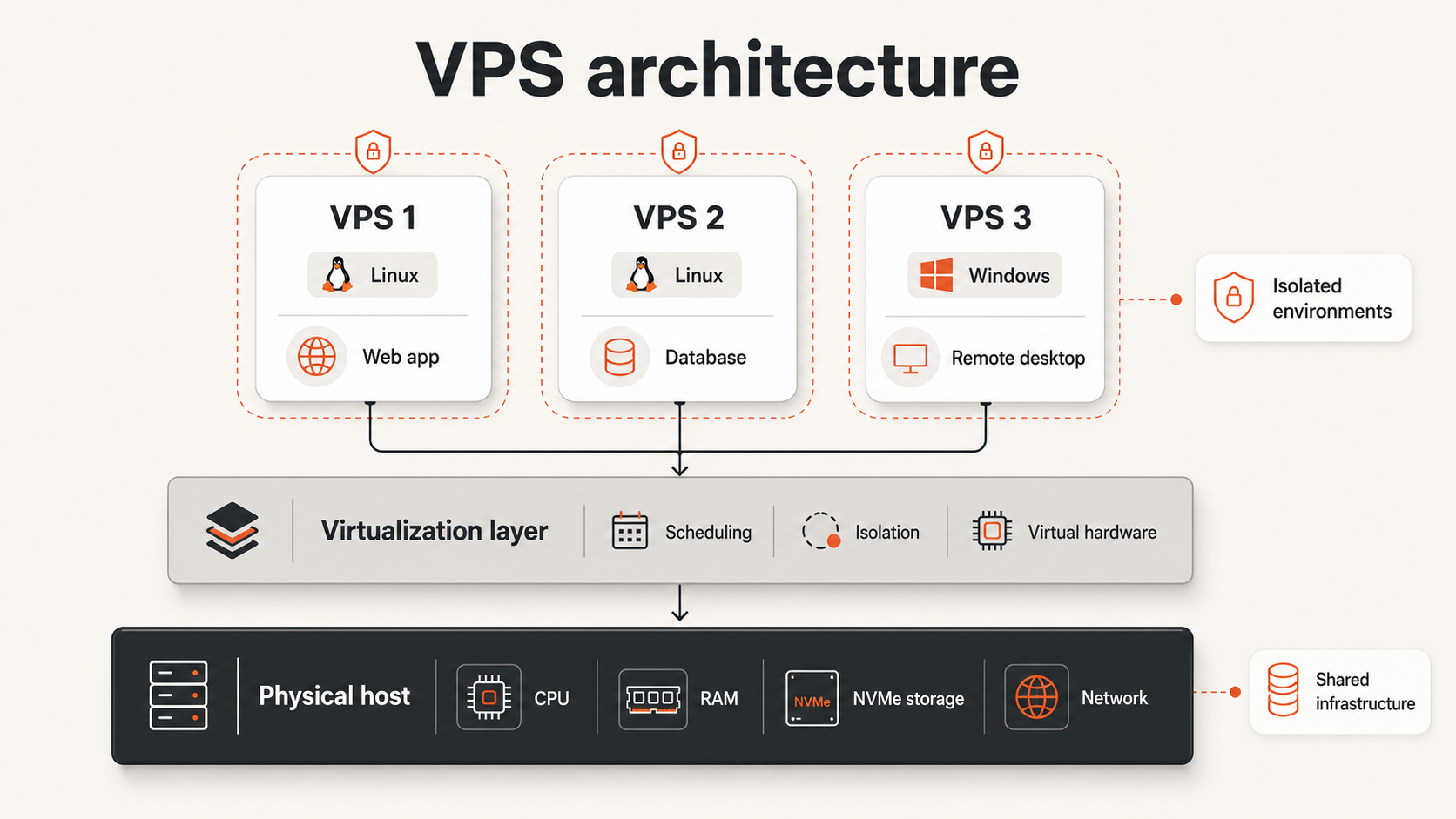 VPS boot lifecycle diagram showing configuration, OS image, kernel, services, and applications from setup to availability.