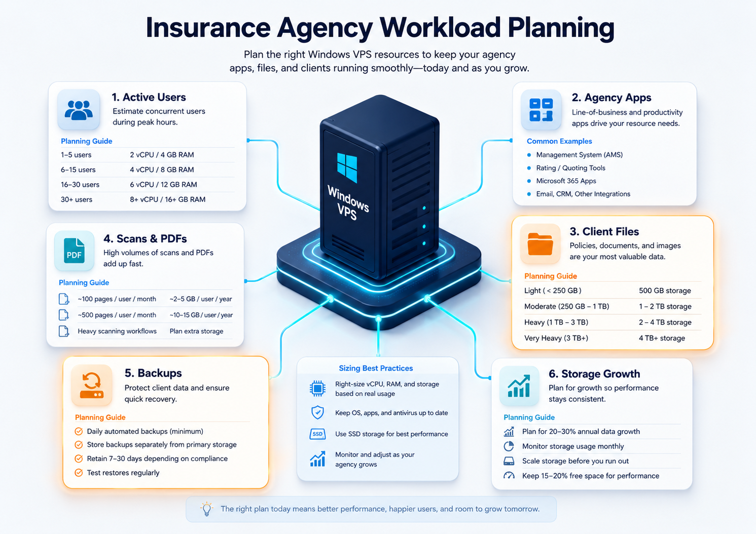 Workload planning infographic for insurance agency Windows VPS sizing with active users, agency apps, client files, scans, backups, and storage growth