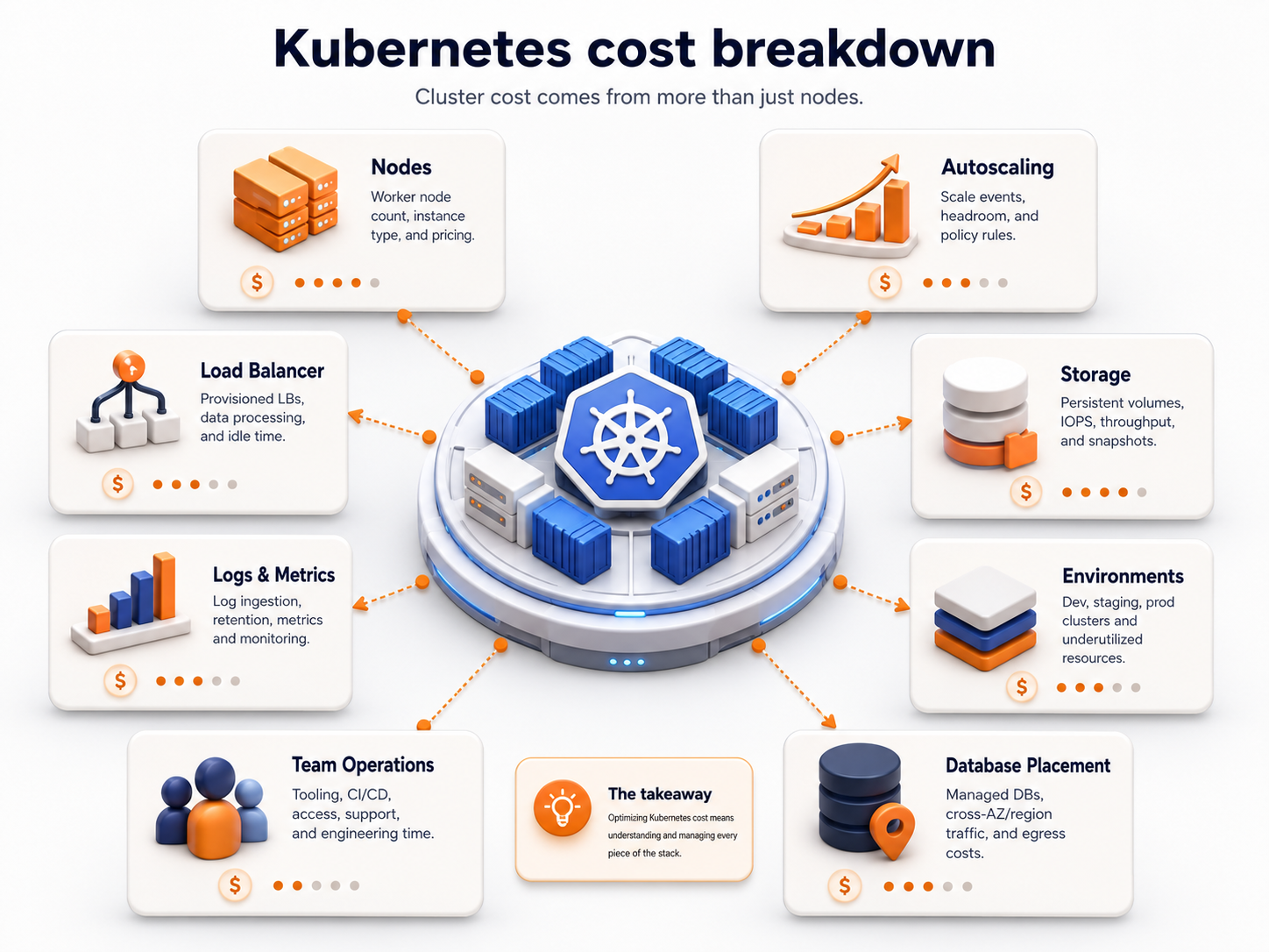 Diagram showing Kubernetes cost factors including nodes, storage, environments, monitoring, and operations