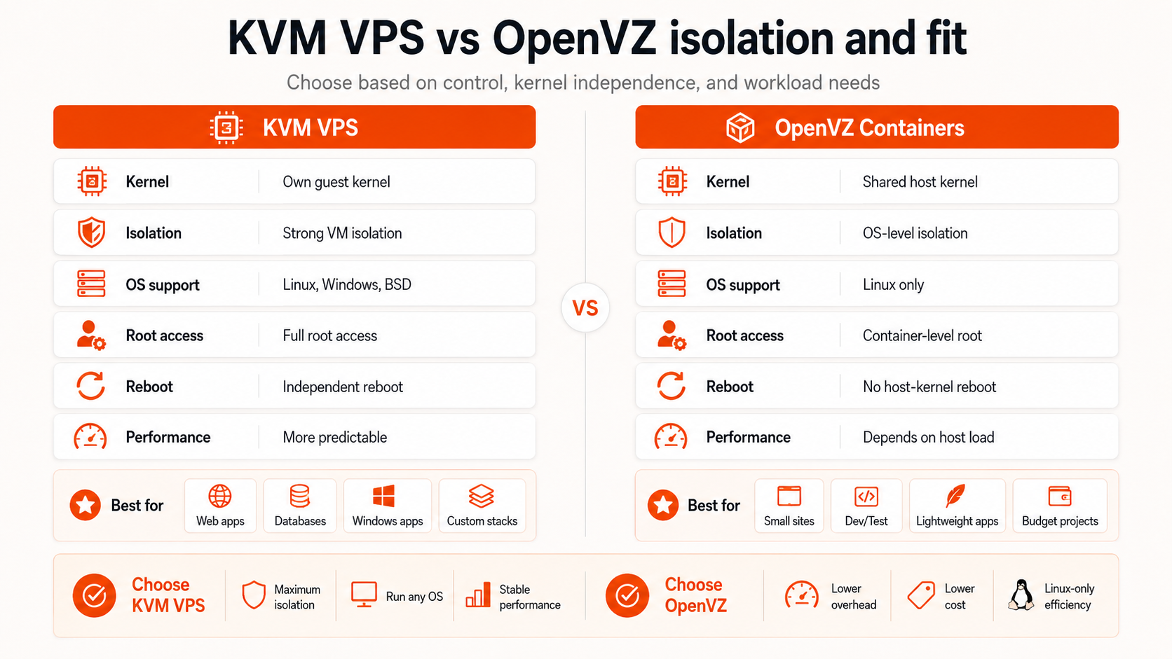 KVM VPS vs OpenVZ comparison showing differences in kernel control, isolation, operating system support, root access, performance, and workload fit.