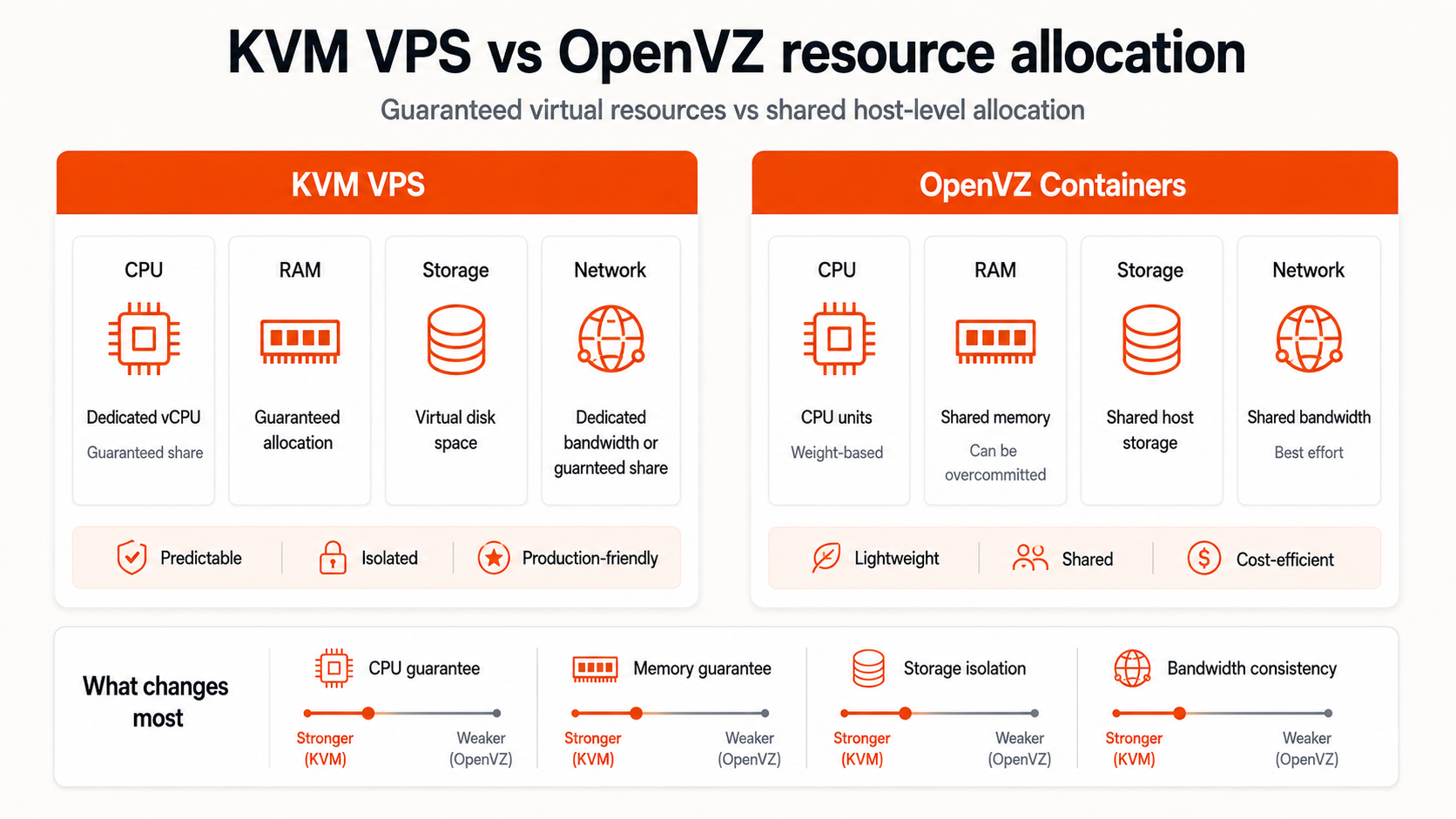 KVM VPS vs OpenVZ resource allocation comparison covering CPU, memory, storage, networking, predictability, and host-level sharing.