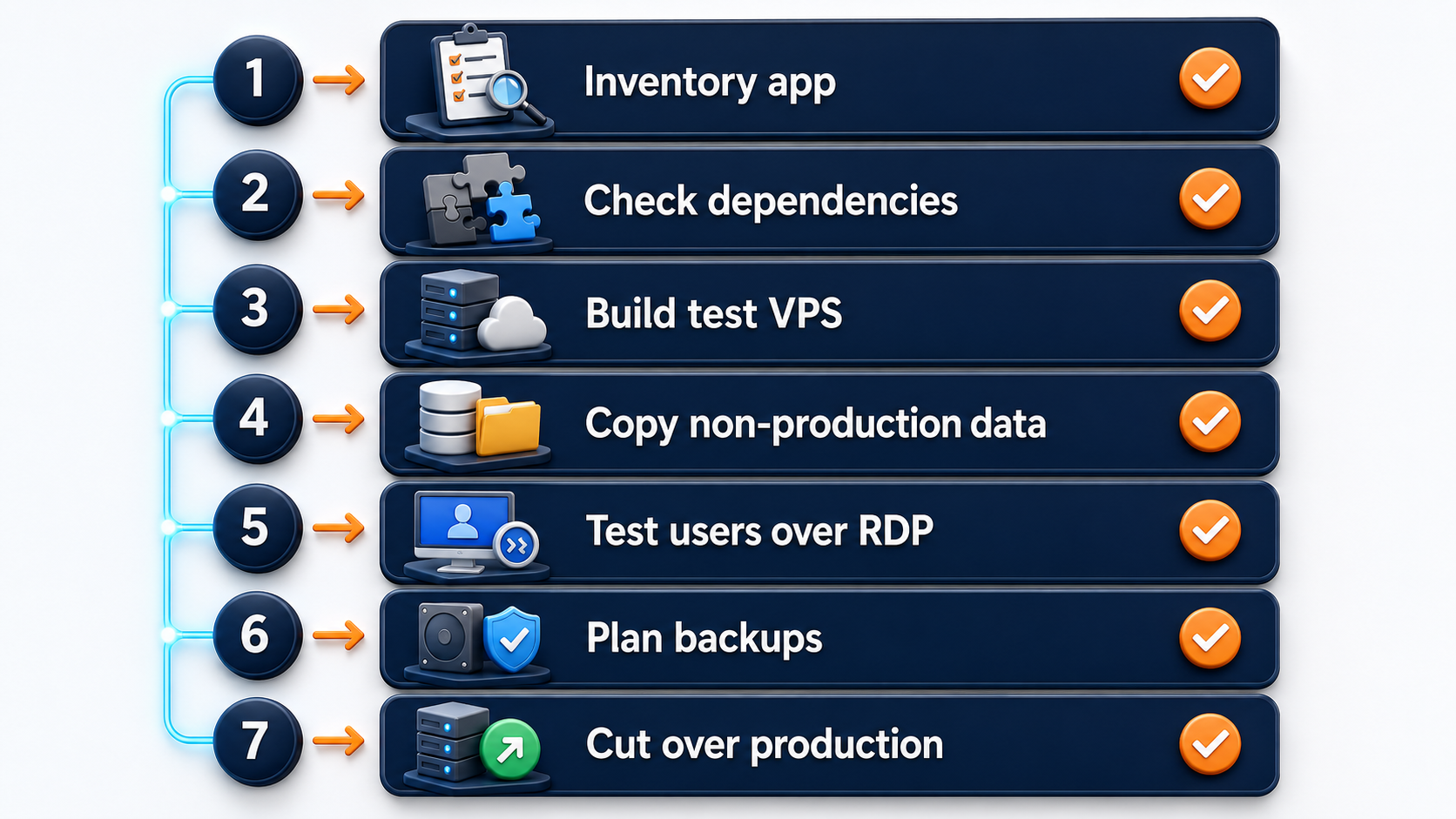 Checklist visual for moving Microsoft Access databases and legacy Windows apps to a Windows VPS