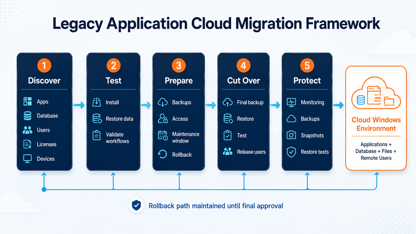 Five-stage migration framework for moving a legacy Windows business application to the cloud with discovery, testing, preparation, cutover, protection, and rollback