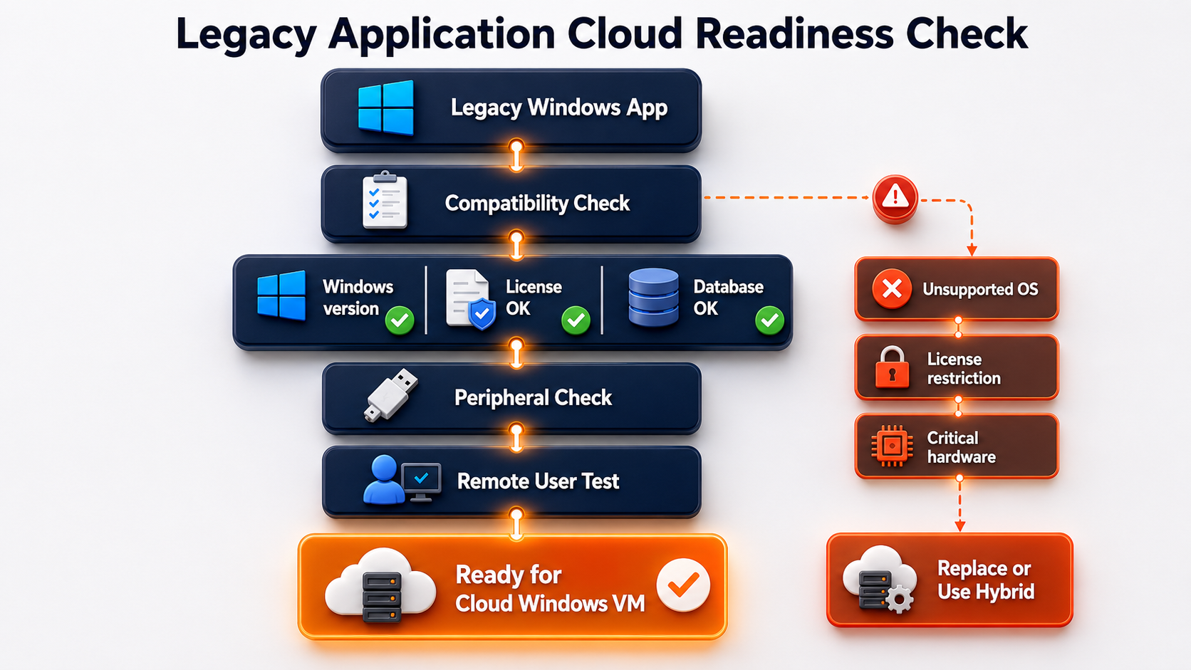 Cloud readiness assessment for a legacy Windows application covering compatibility, licensing, database, peripherals, remote access, and migration suitability